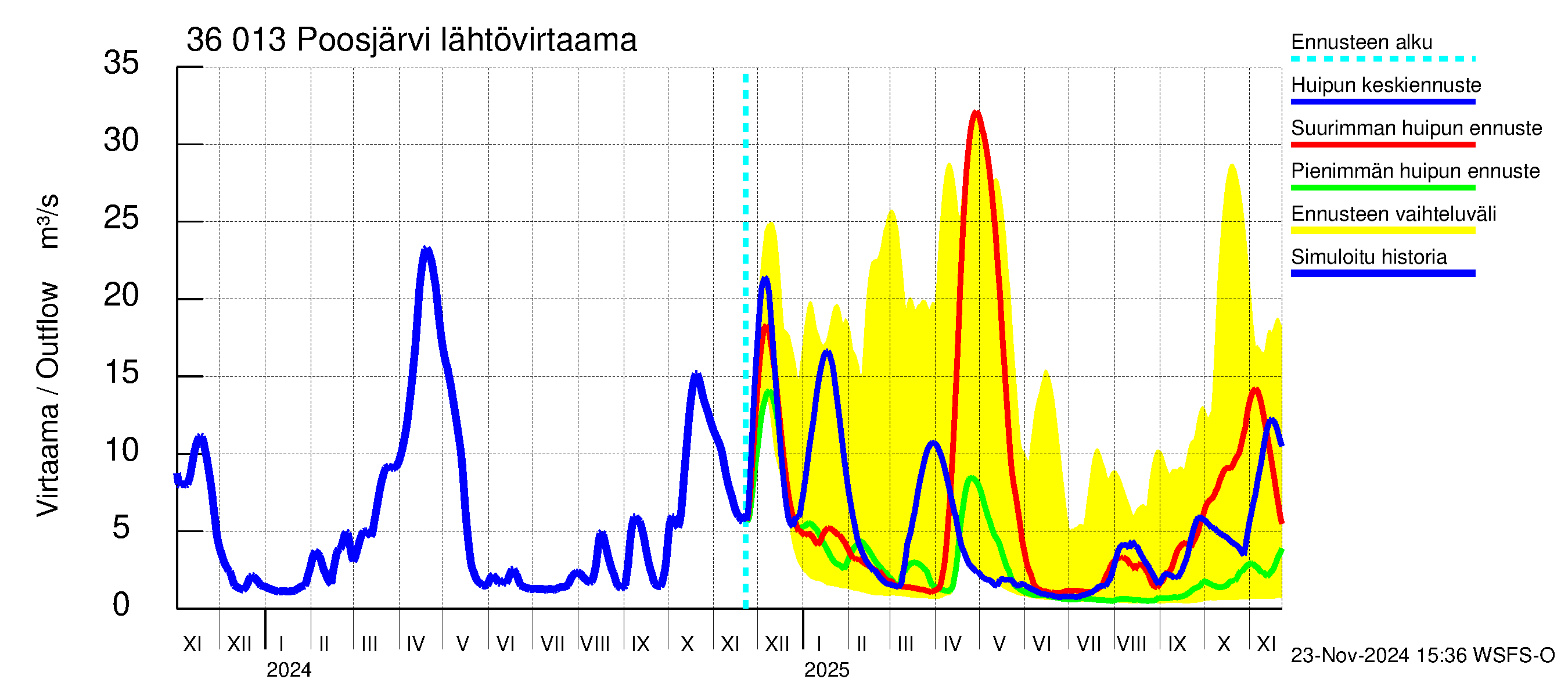 Karvianjoen vesistöalue - Poosjärvi: Lähtövirtaama / juoksutus - huippujen keski- ja ääriennusteet