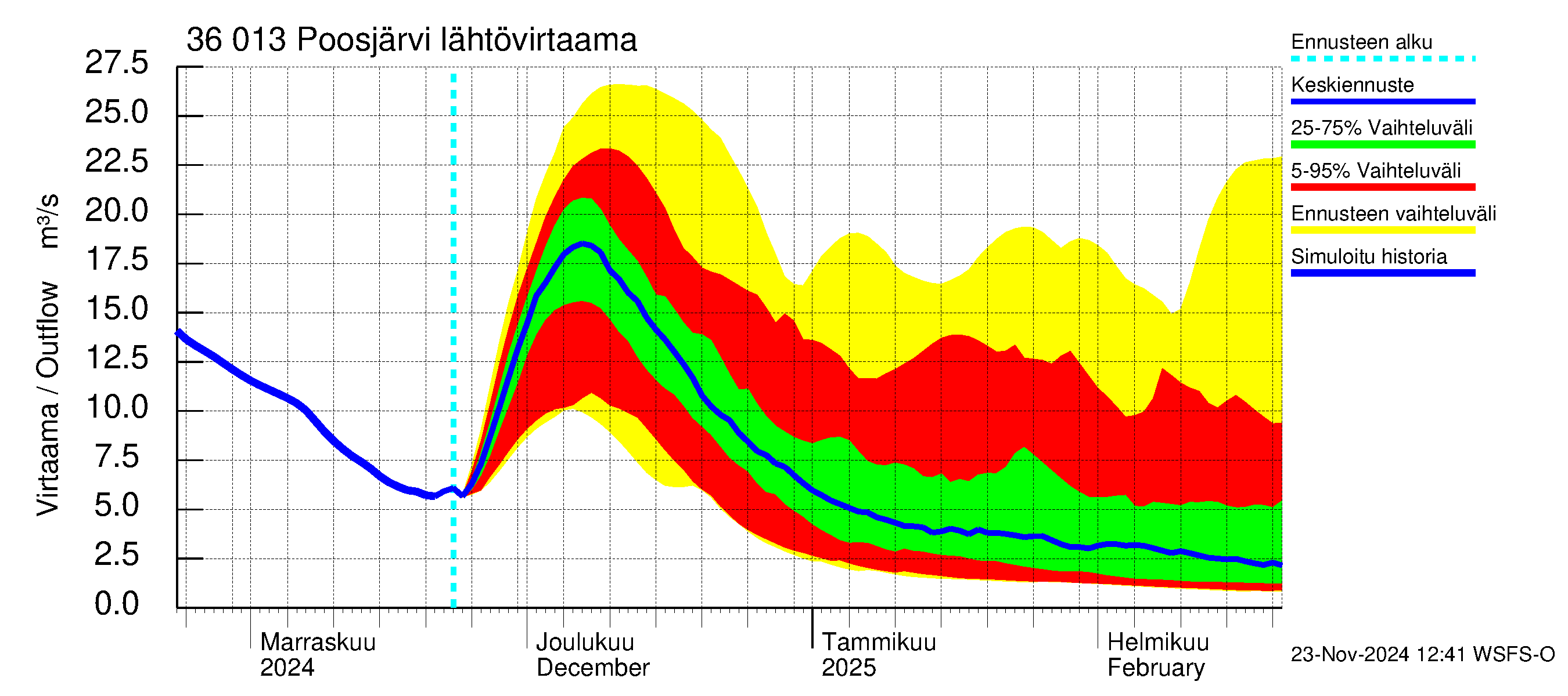 Karvianjoen vesistöalue - Poosjärvi: Lähtövirtaama / juoksutus - jakaumaennuste