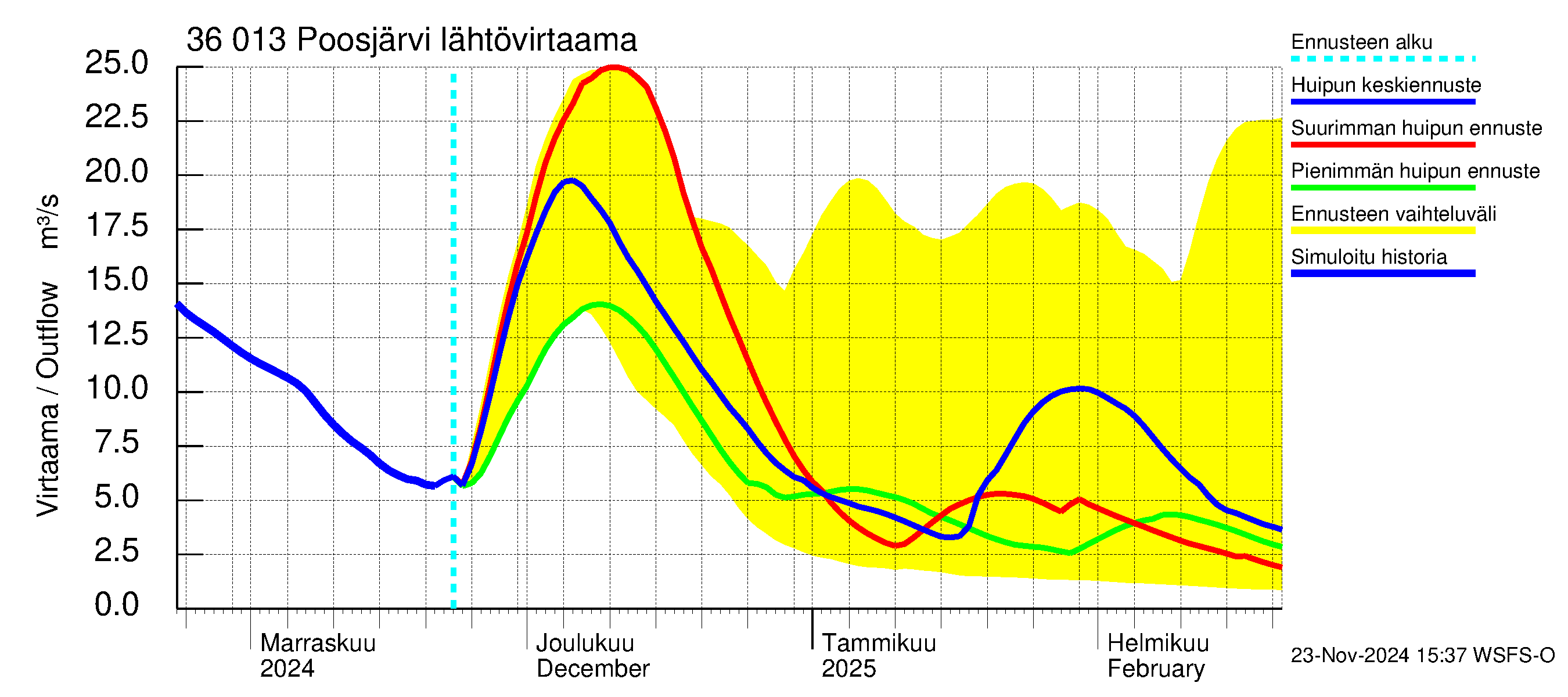 Karvianjoen vesistöalue - Poosjärvi: Lähtövirtaama / juoksutus - huippujen keski- ja ääriennusteet