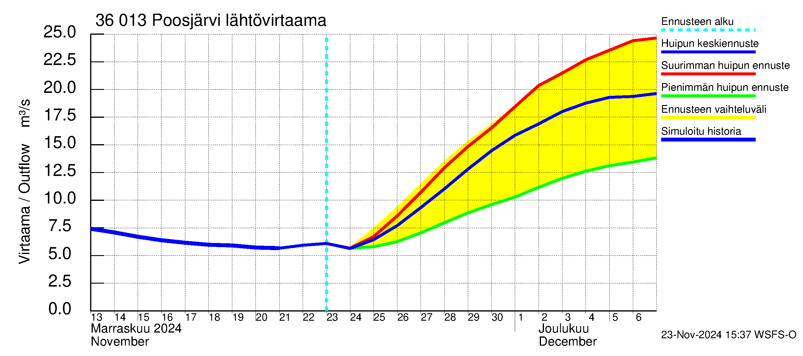 Karvianjoen vesistöalue - Poosjärvi: Lähtövirtaama / juoksutus - huippujen keski- ja ääriennusteet