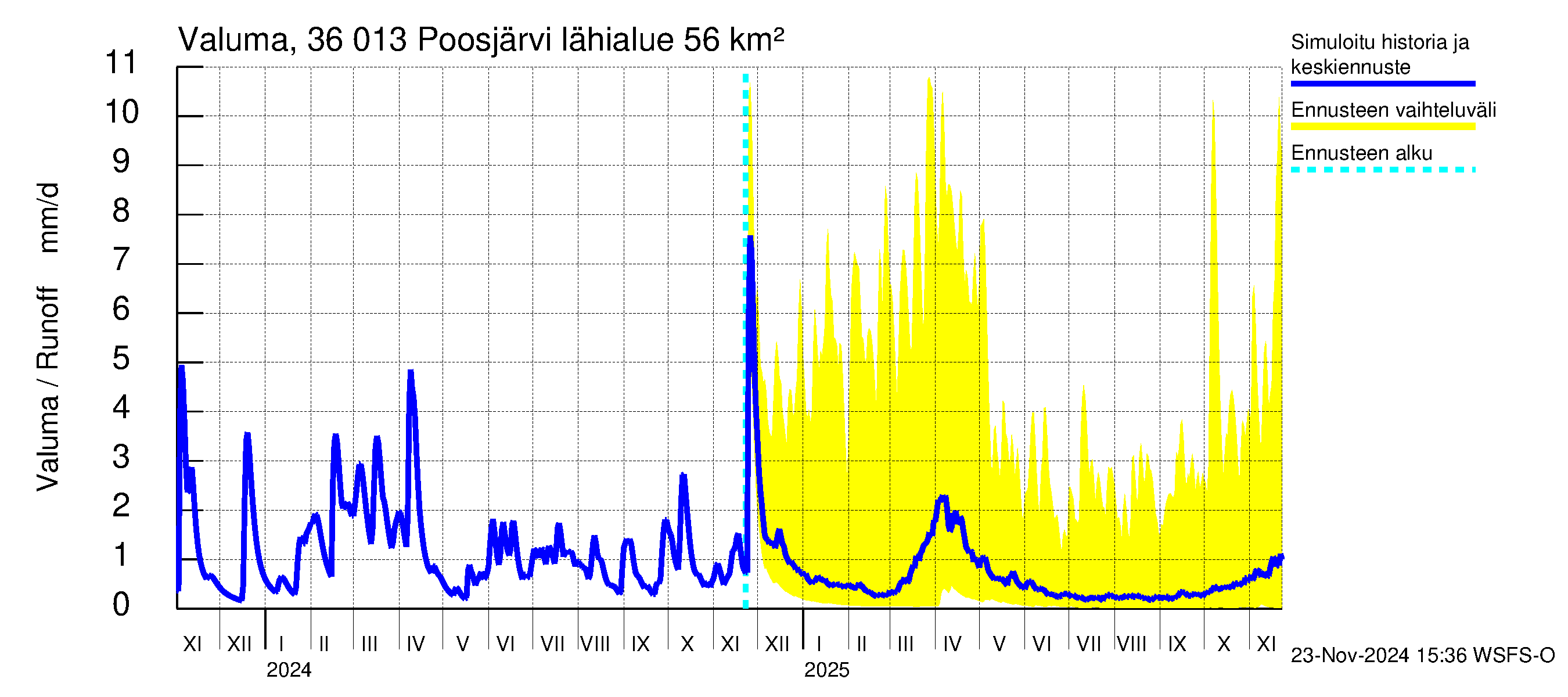 Karvianjoen vesistöalue - Poosjärvi: Valuma