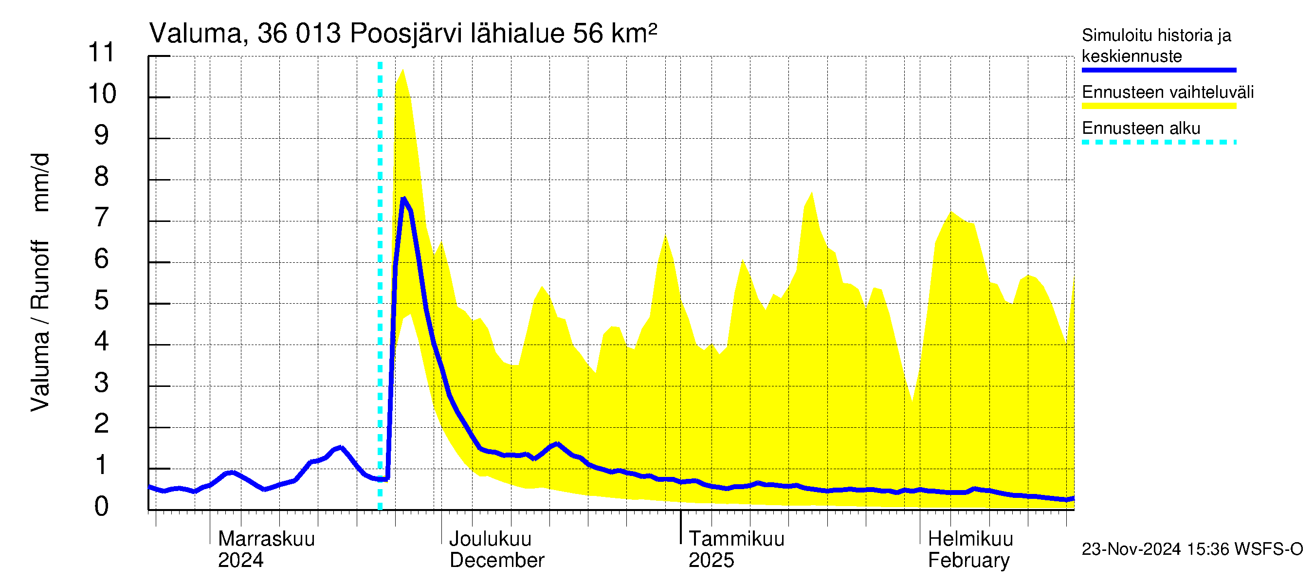 Karvianjoen vesistöalue - Poosjärvi: Valuma