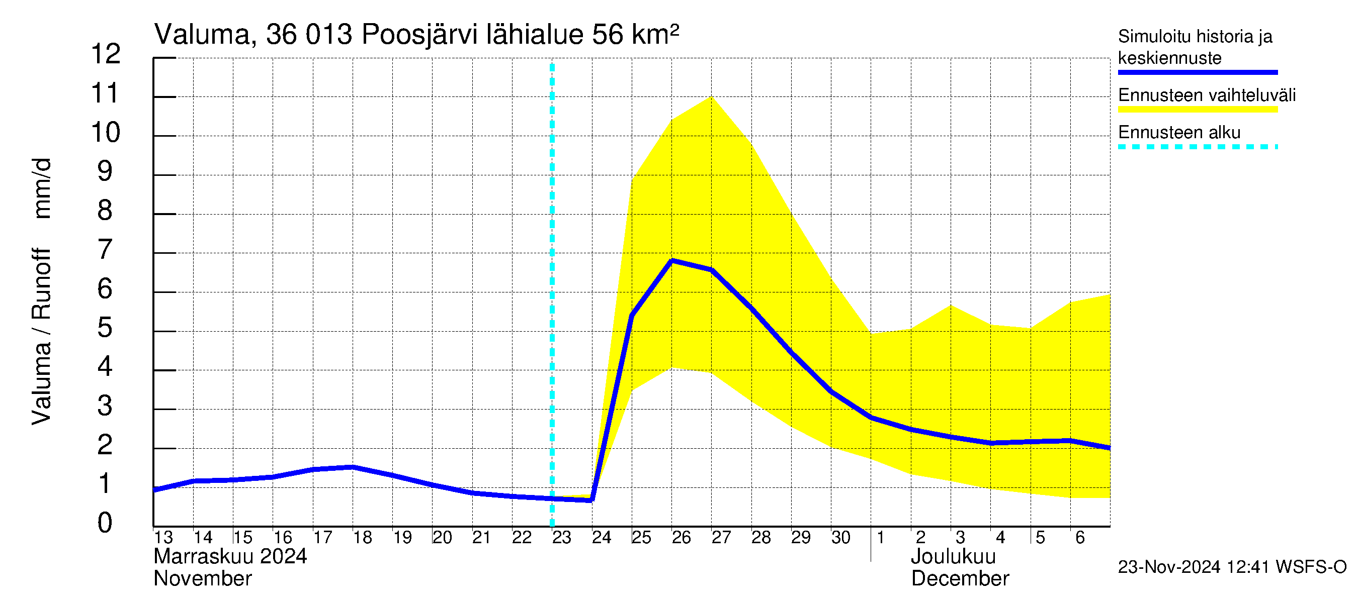 Karvianjoen vesistöalue - Poosjärvi: Valuma