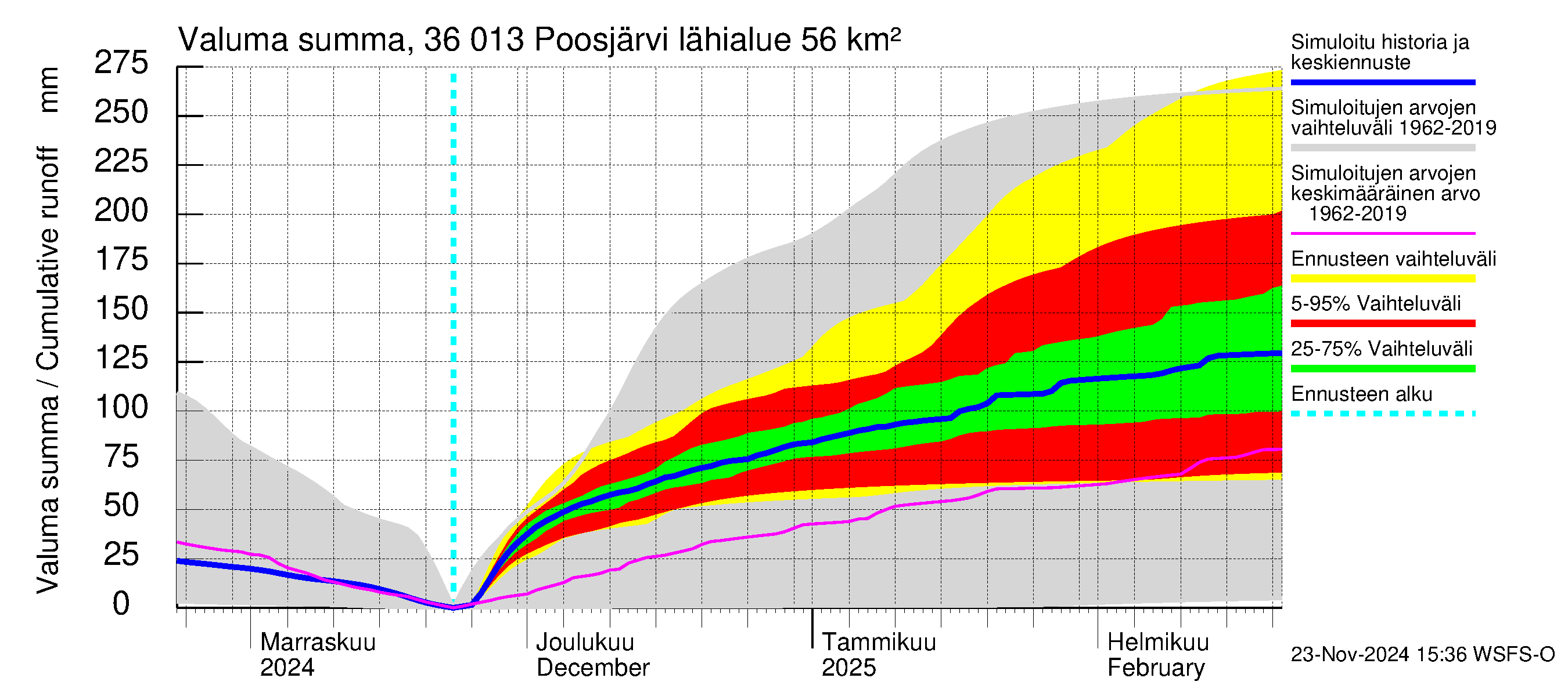 Karvianjoen vesistöalue - Poosjärvi: Valuma - summa