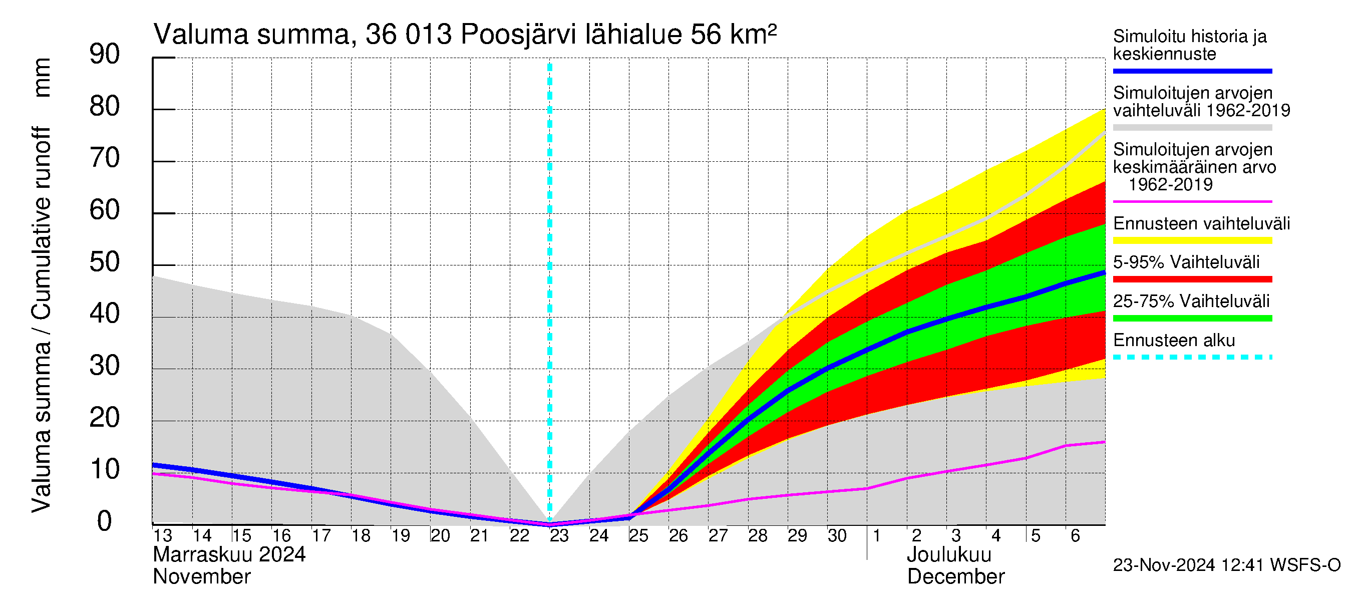 Karvianjoen vesistöalue - Poosjärvi: Valuma - summa