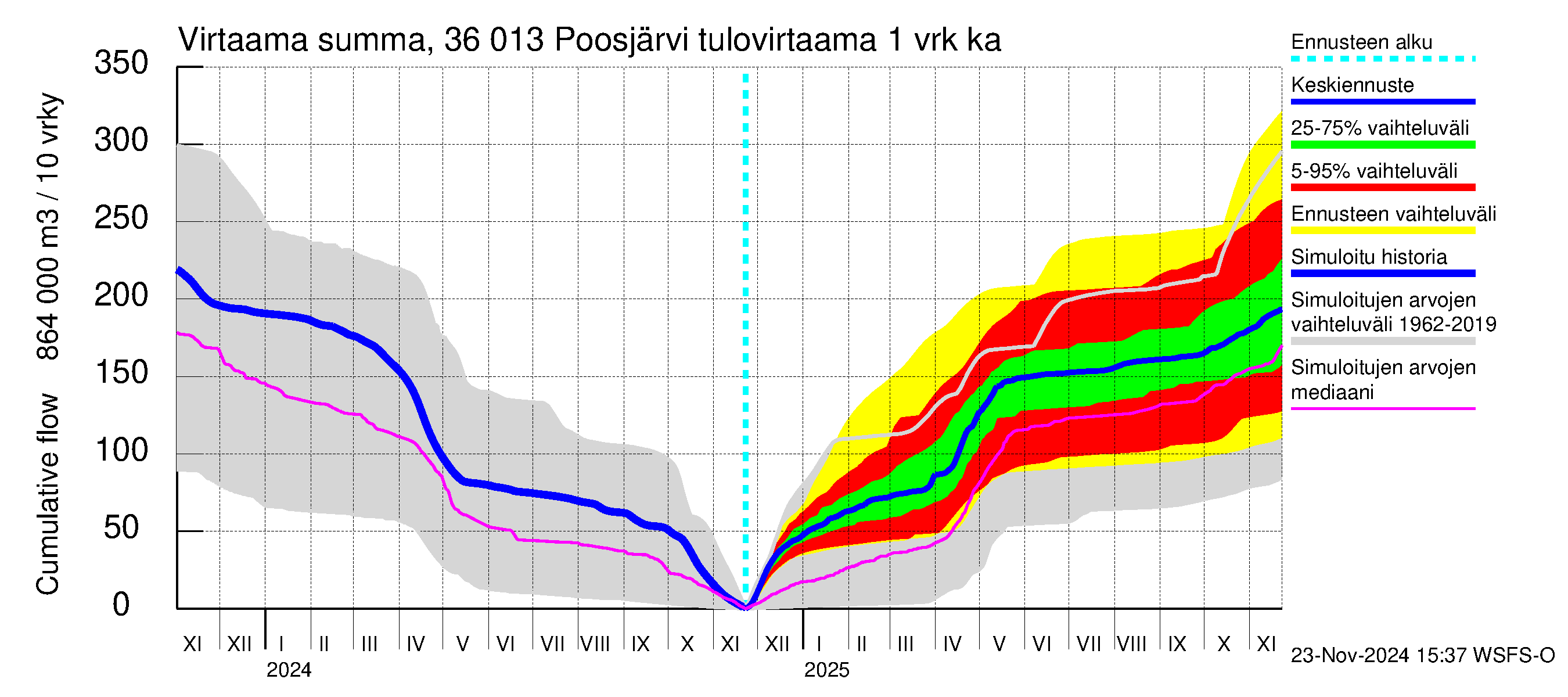 Karvianjoen vesistöalue - Poosjärvi: Tulovirtaama - summa