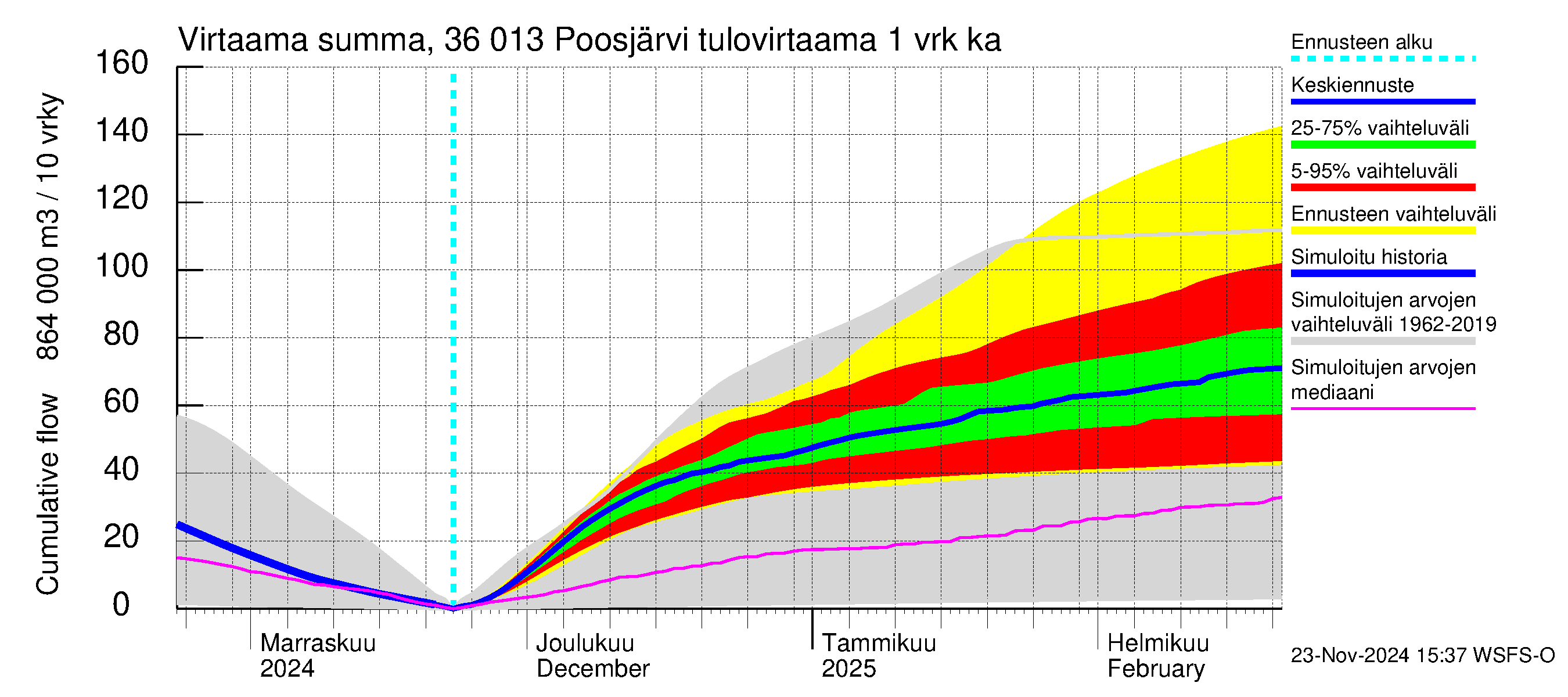 Karvianjoen vesistöalue - Poosjärvi: Tulovirtaama - summa