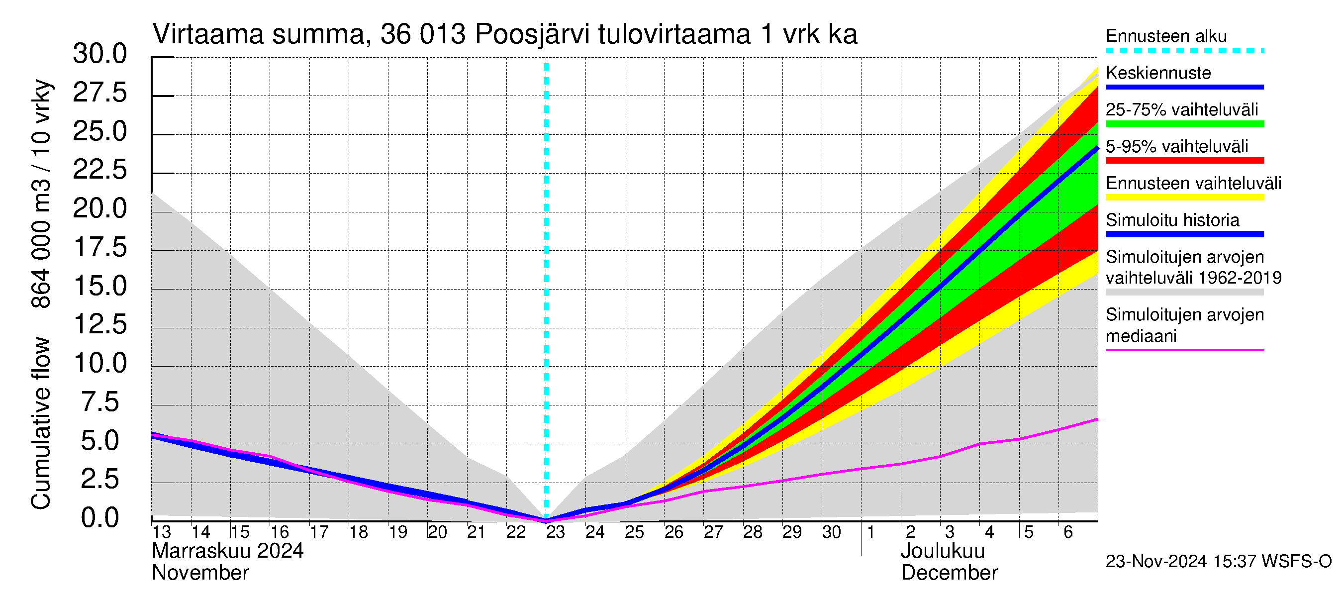 Karvianjoen vesistöalue - Poosjärvi: Tulovirtaama - summa