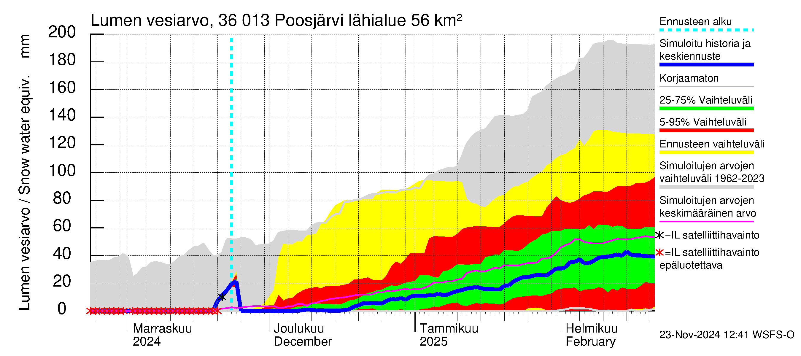 Karvianjoen vesistöalue - Poosjärvi: Lumen vesiarvo