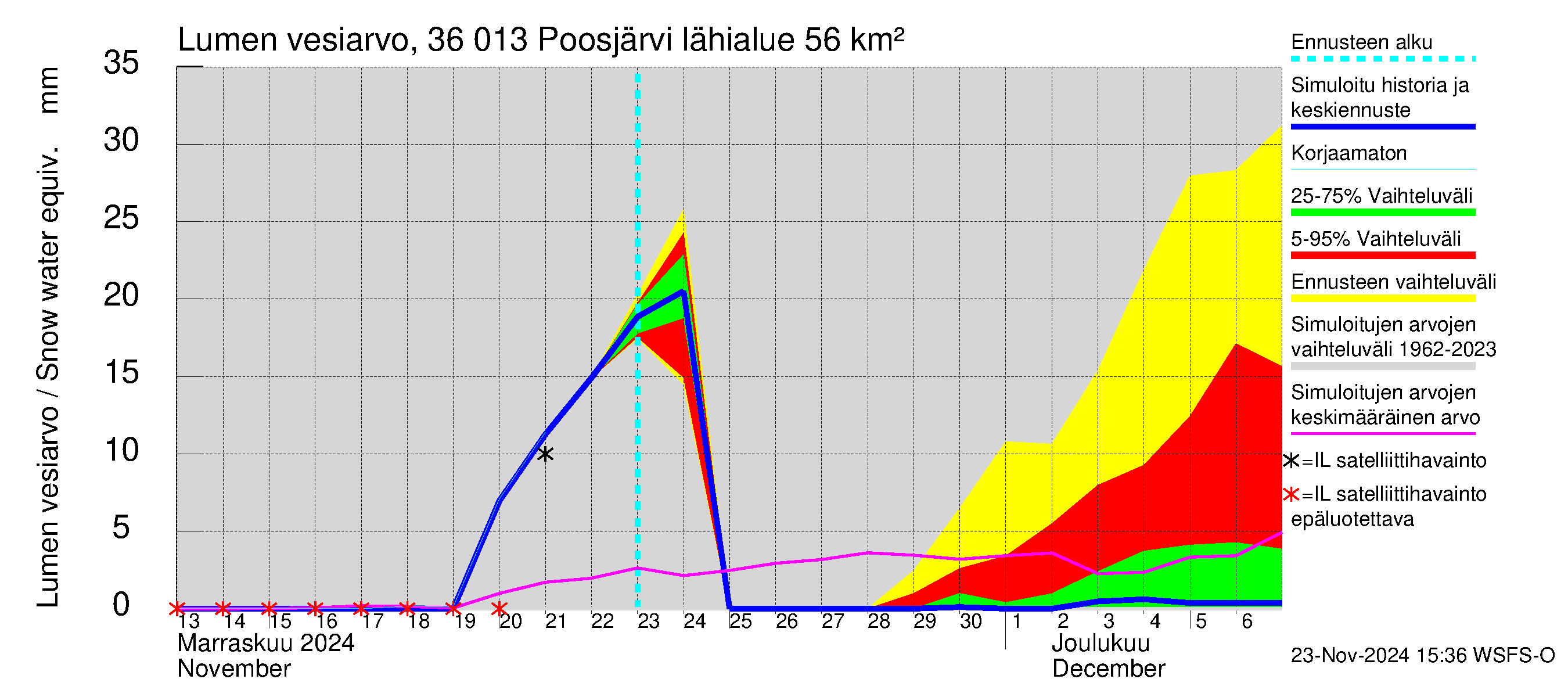 Karvianjoen vesistöalue - Poosjärvi: Lumen vesiarvo