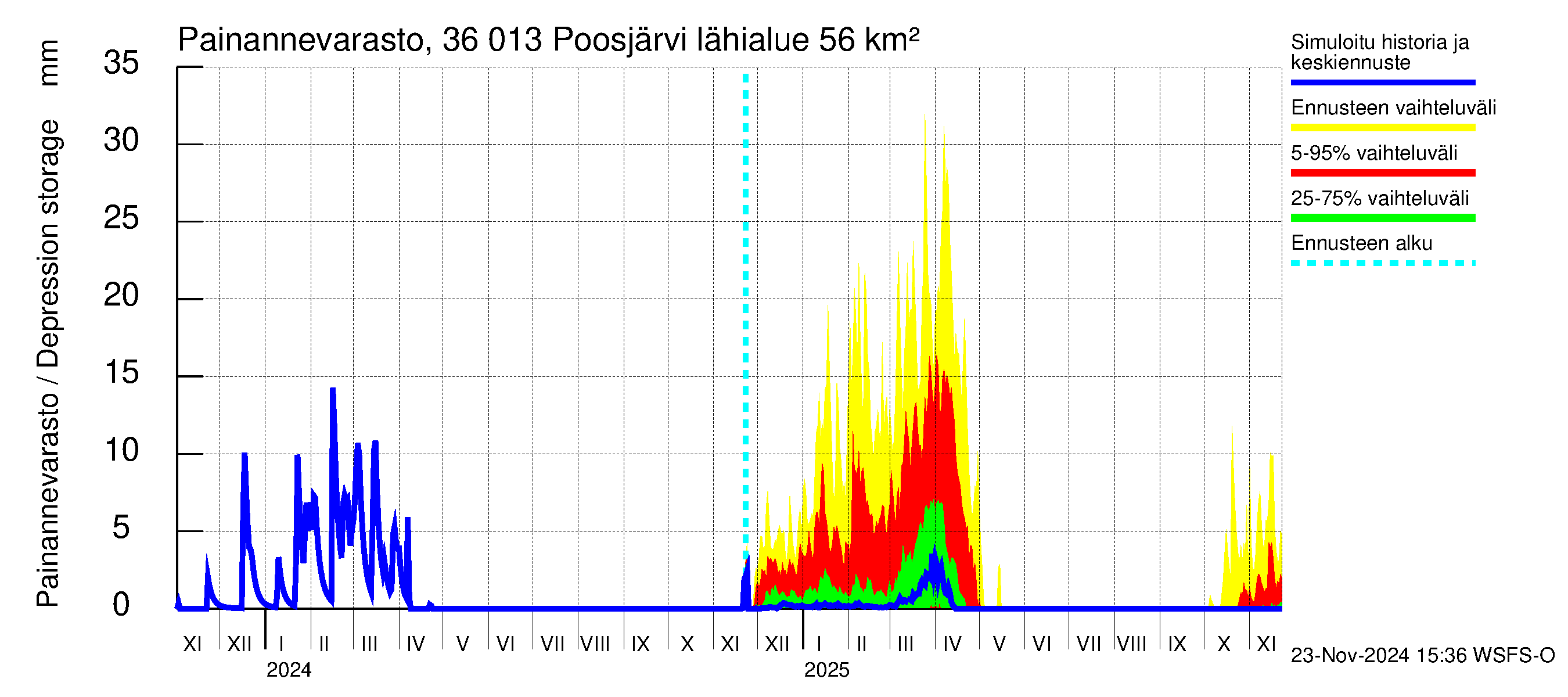 Karvianjoen vesistöalue - Poosjärvi: Painannevarasto