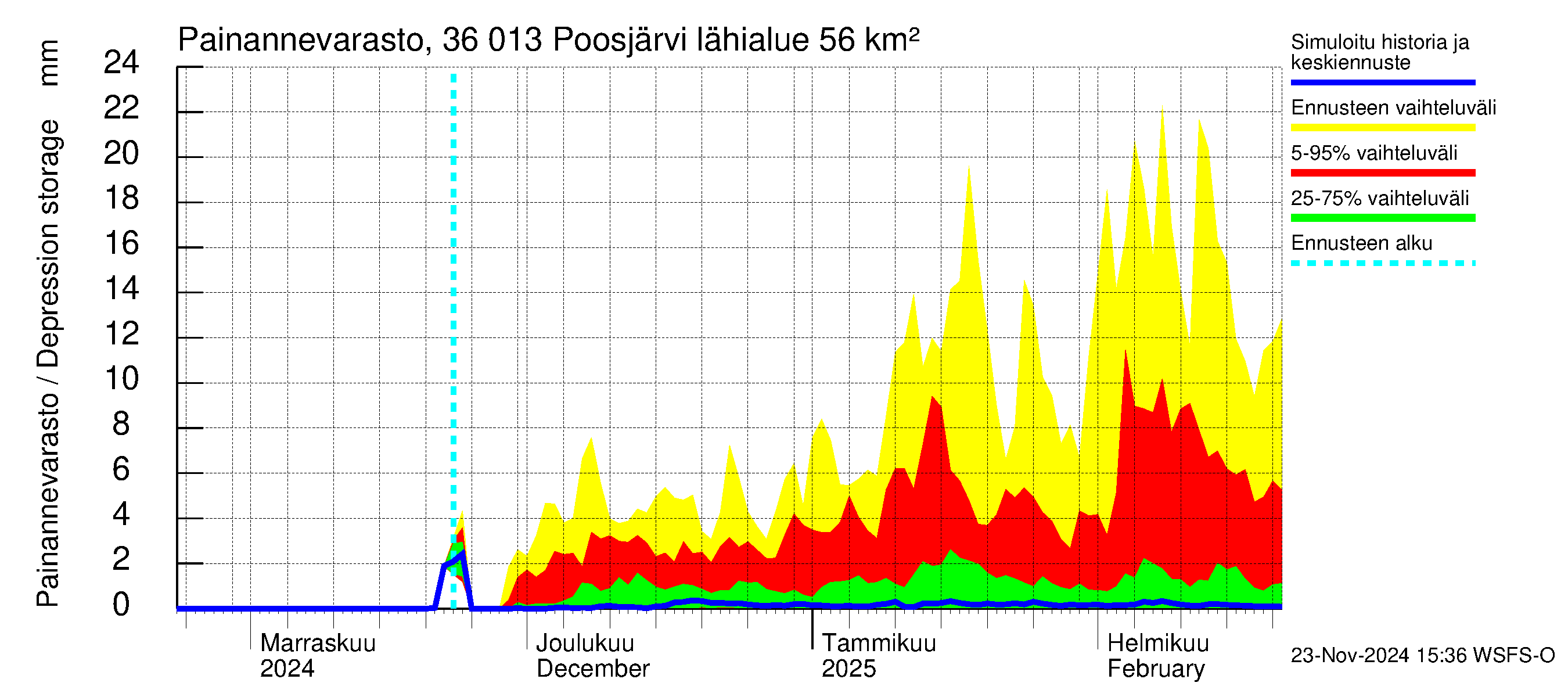 Karvianjoen vesistöalue - Poosjärvi: Painannevarasto