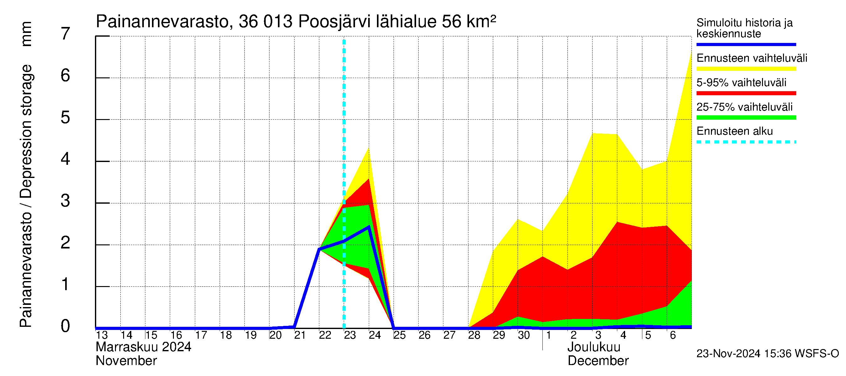 Karvianjoen vesistöalue - Poosjärvi: Painannevarasto