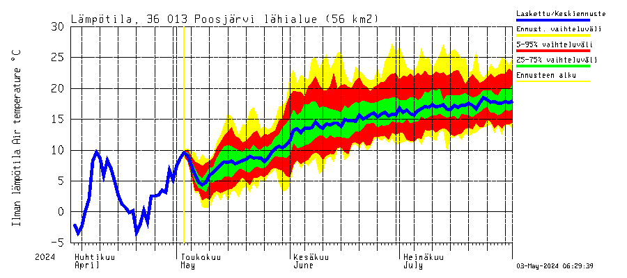 Karvianjoen vesistöalue - Poosjärvi: Ilman lämpötila