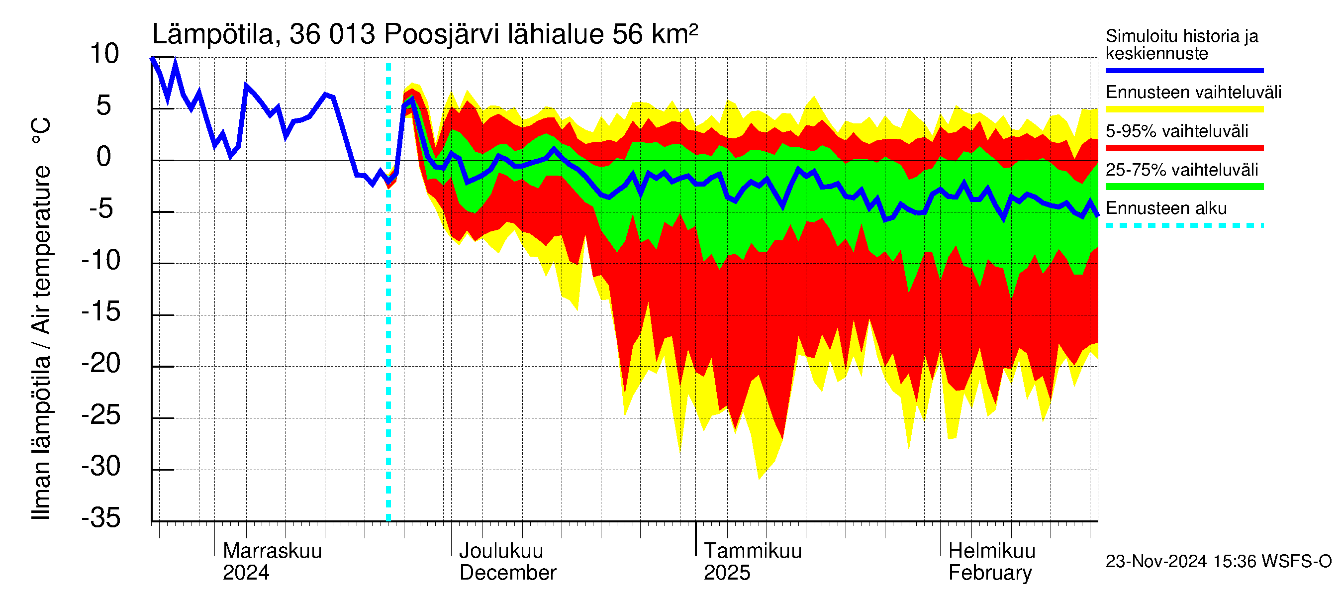 Karvianjoen vesistöalue - Poosjärvi: Ilman lämpötila