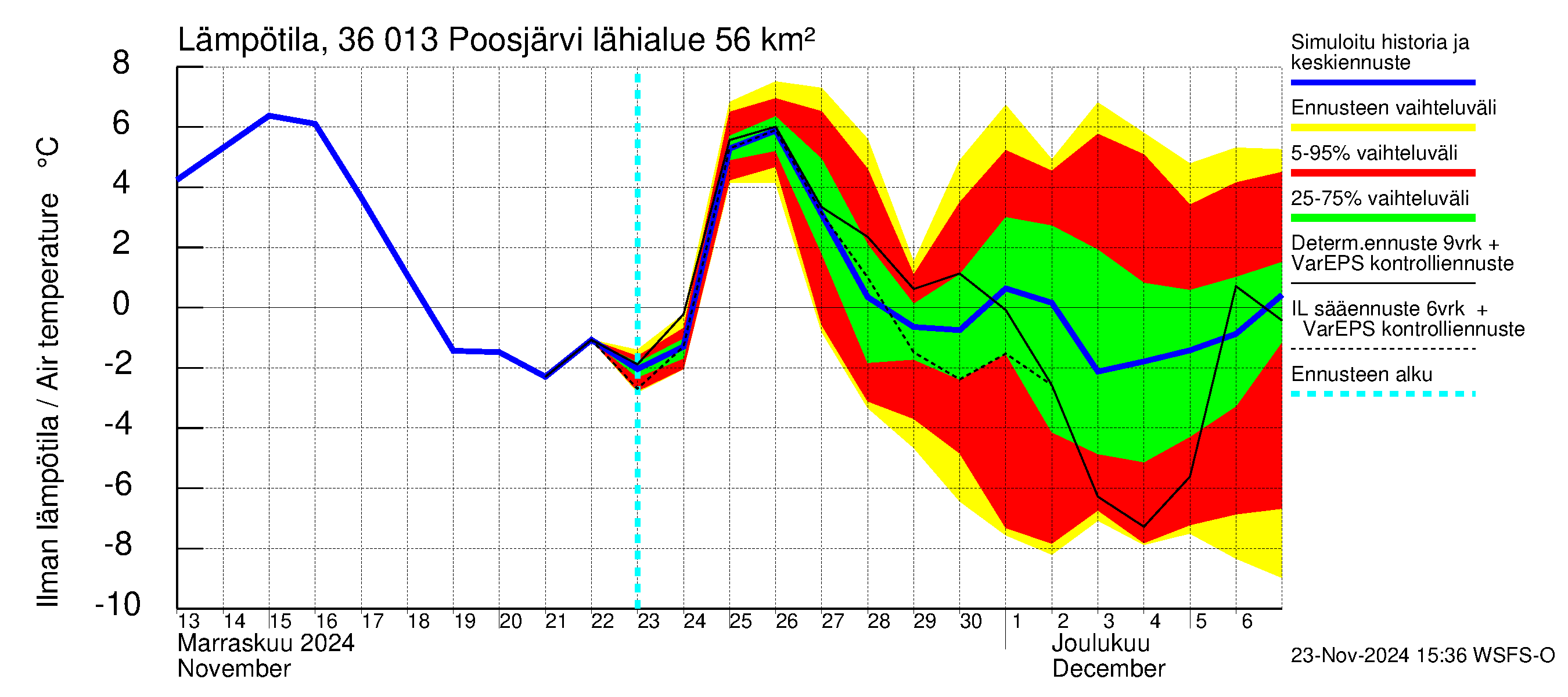 Karvianjoen vesistöalue - Poosjärvi: Ilman lämpötila