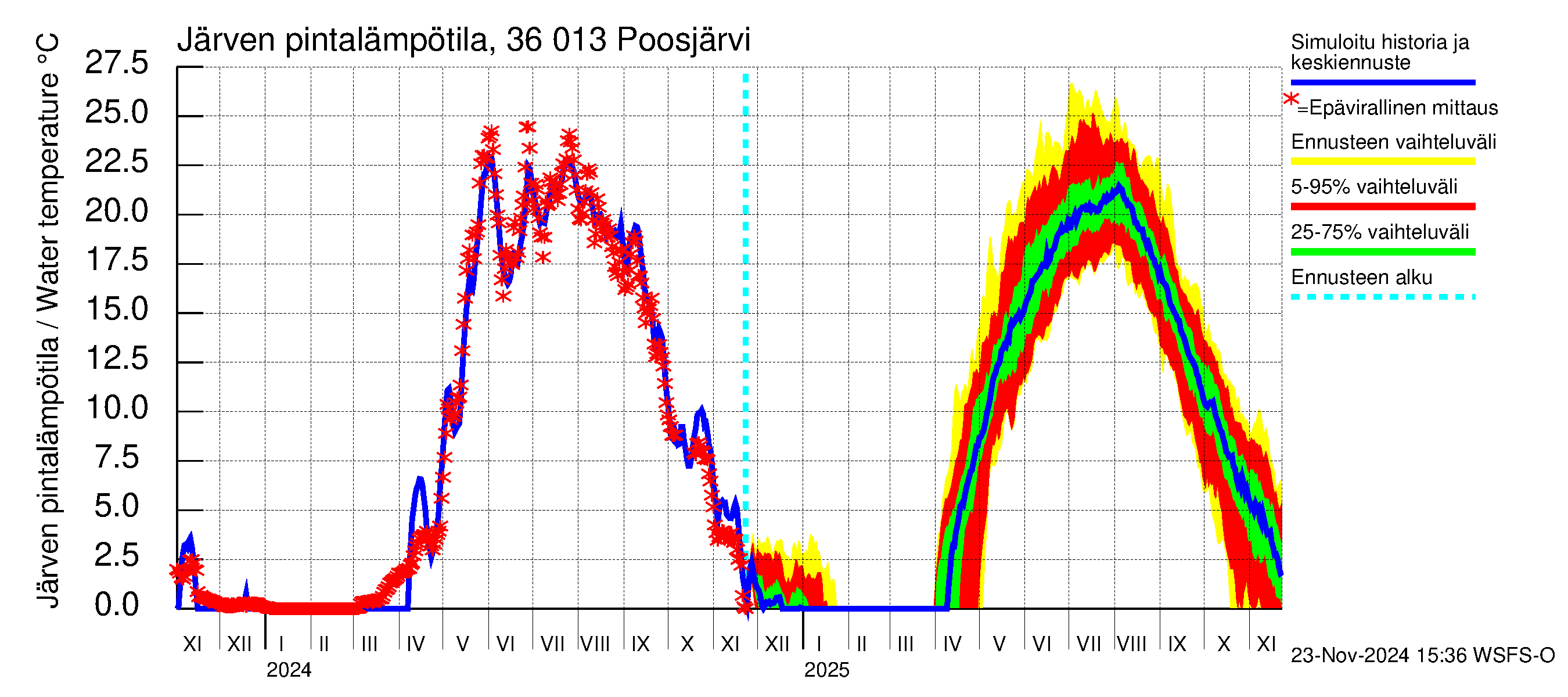 Karvianjoen vesistöalue - Poosjärvi: Järven pintalämpötila