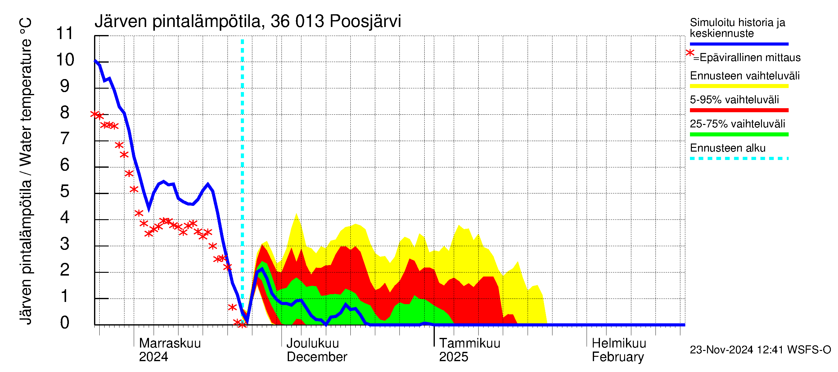 Karvianjoen vesistöalue - Poosjärvi: Järven pintalämpötila