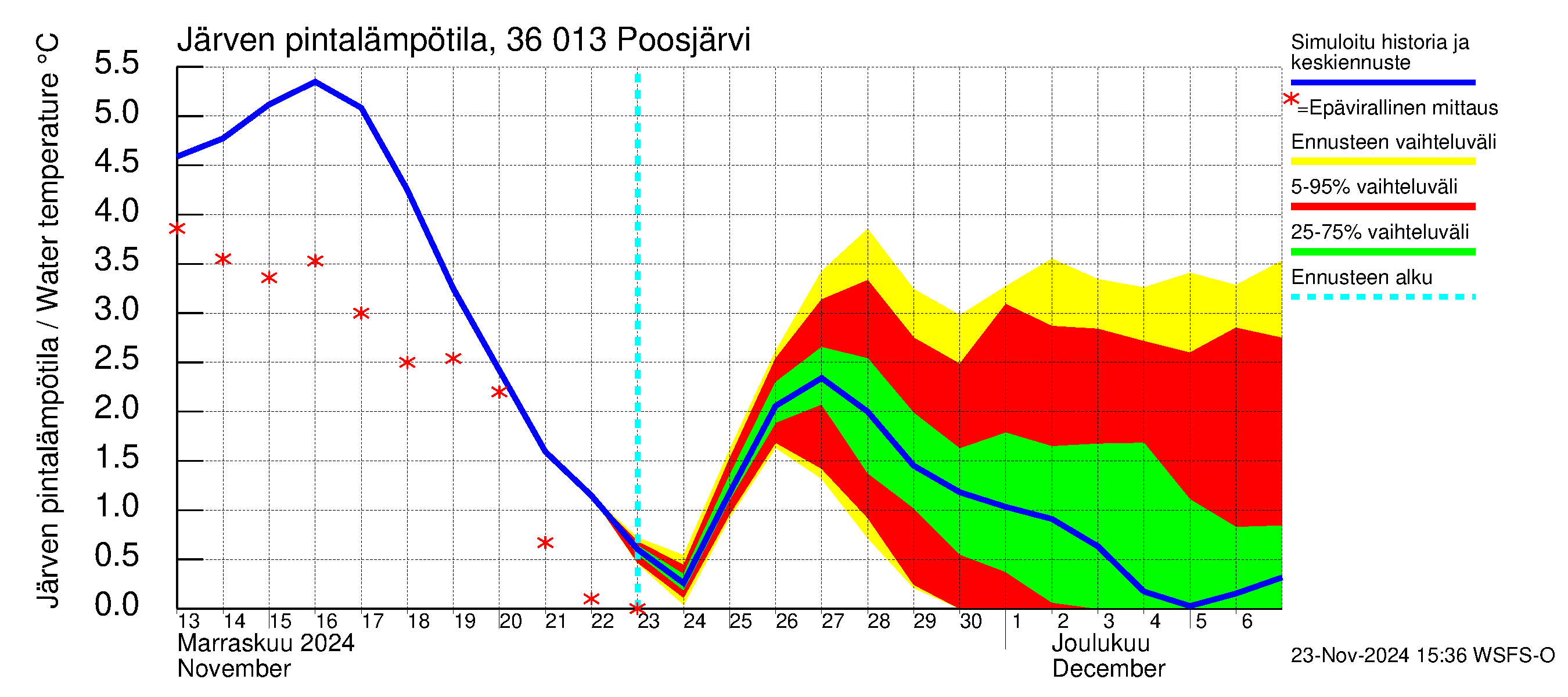 Karvianjoen vesistöalue - Poosjärvi: Järven pintalämpötila