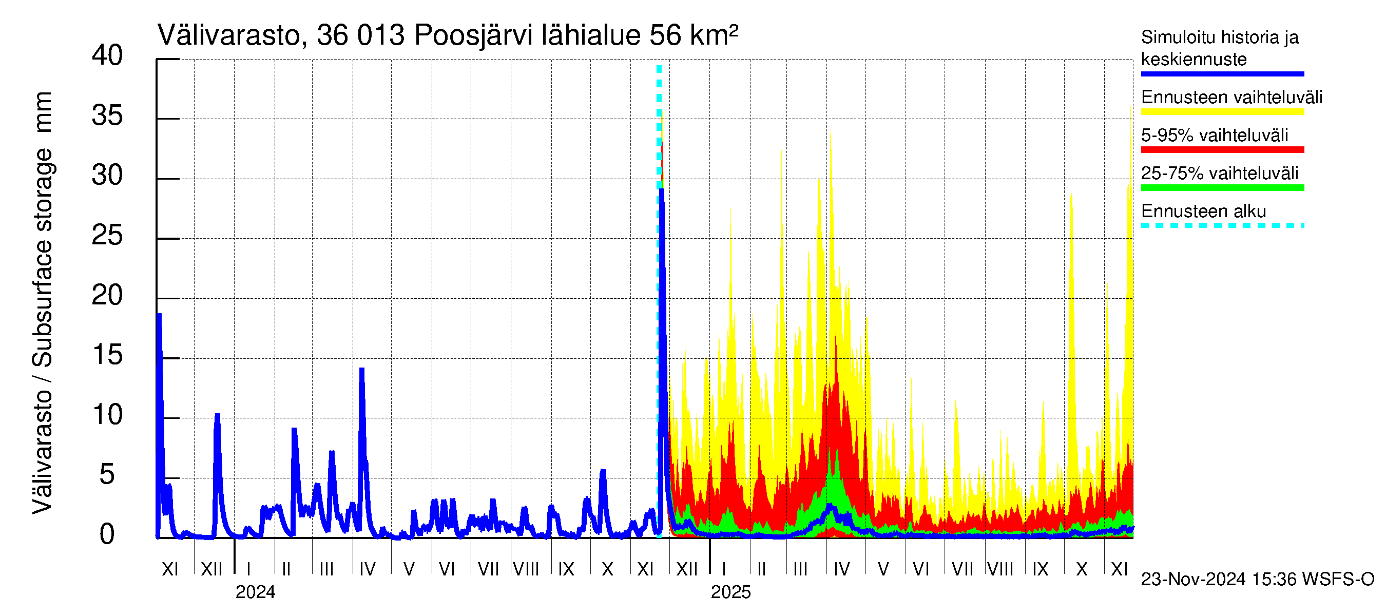 Karvianjoen vesistöalue - Poosjärvi: Välivarasto