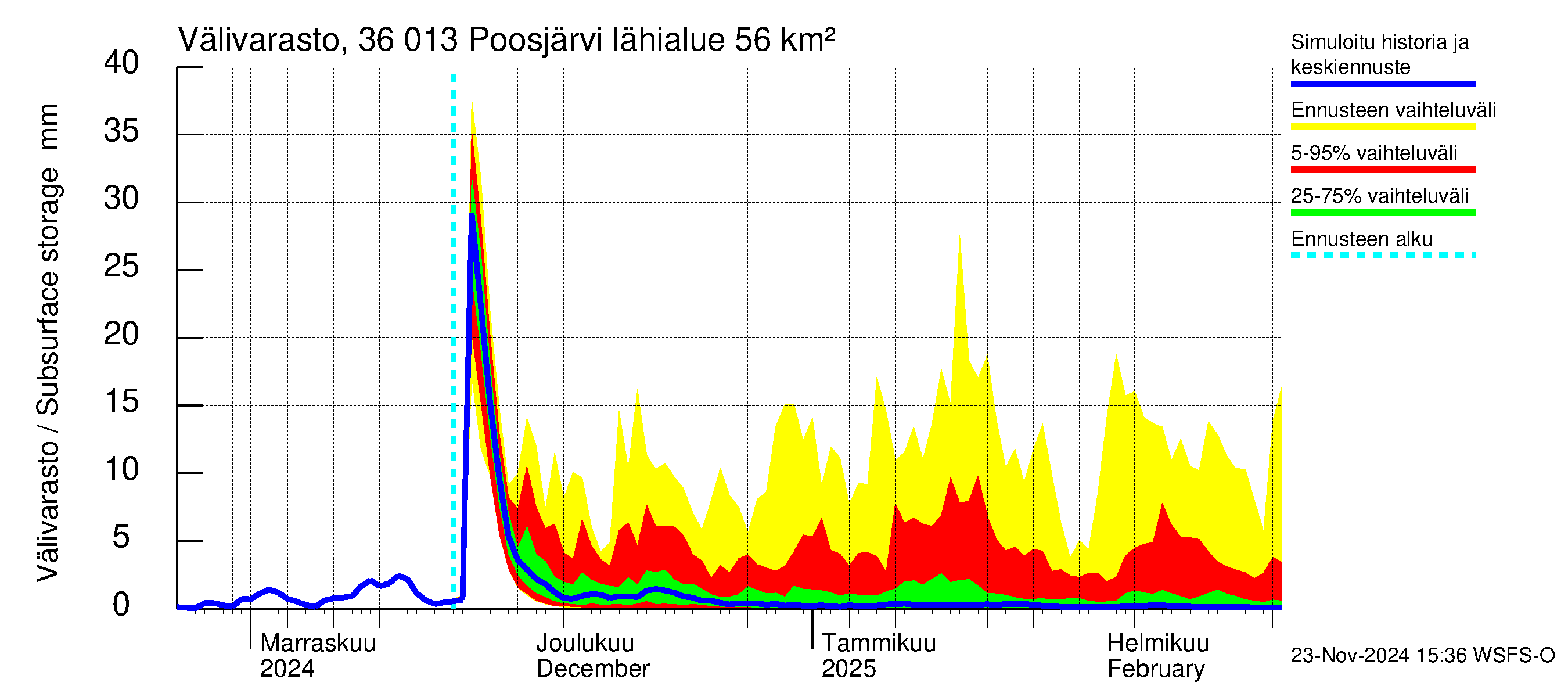 Karvianjoen vesistöalue - Poosjärvi: Välivarasto