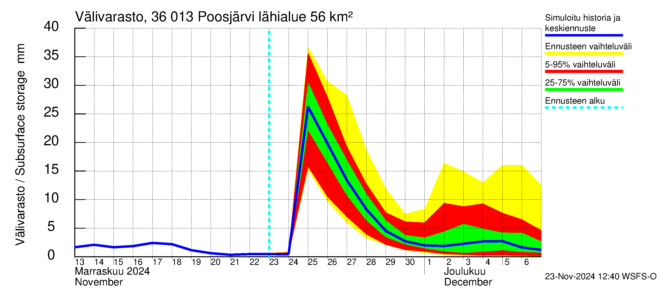 Karvianjoen vesistöalue - Poosjärvi: Välivarasto