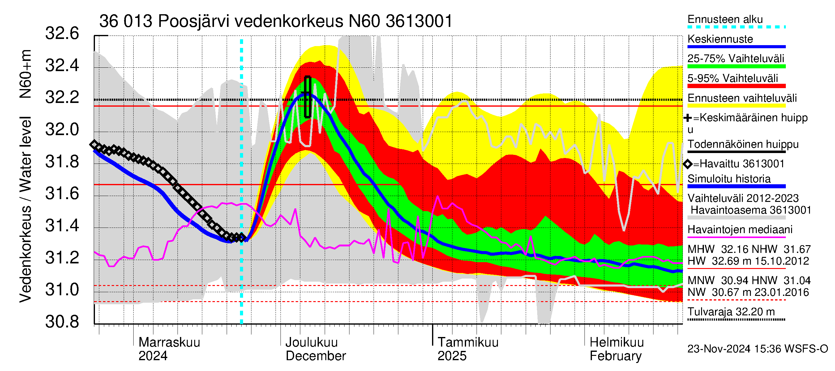 Karvianjoen vesistöalue - Poosjärvi: Vedenkorkeus - jakaumaennuste