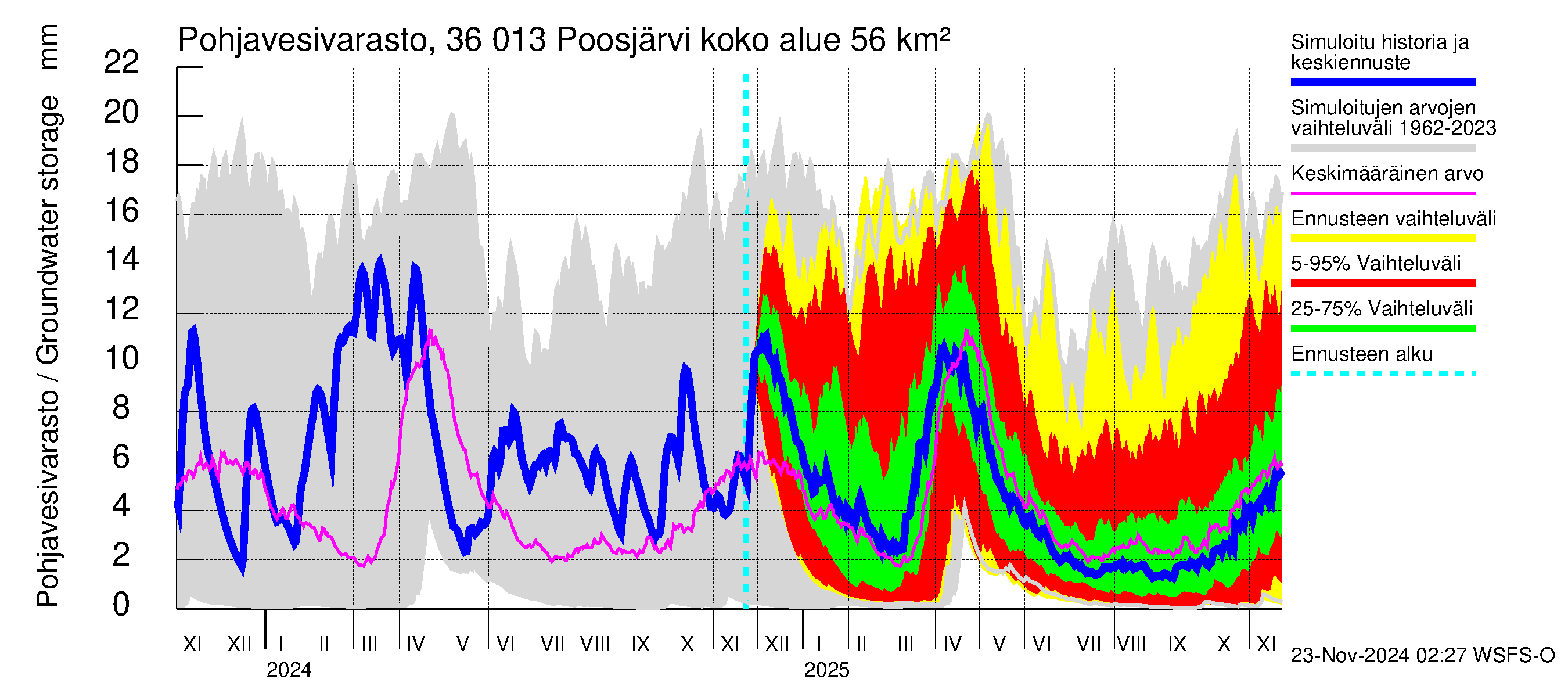 Karvianjoen vesistöalue - Poosjärvi: Pohjavesivarasto