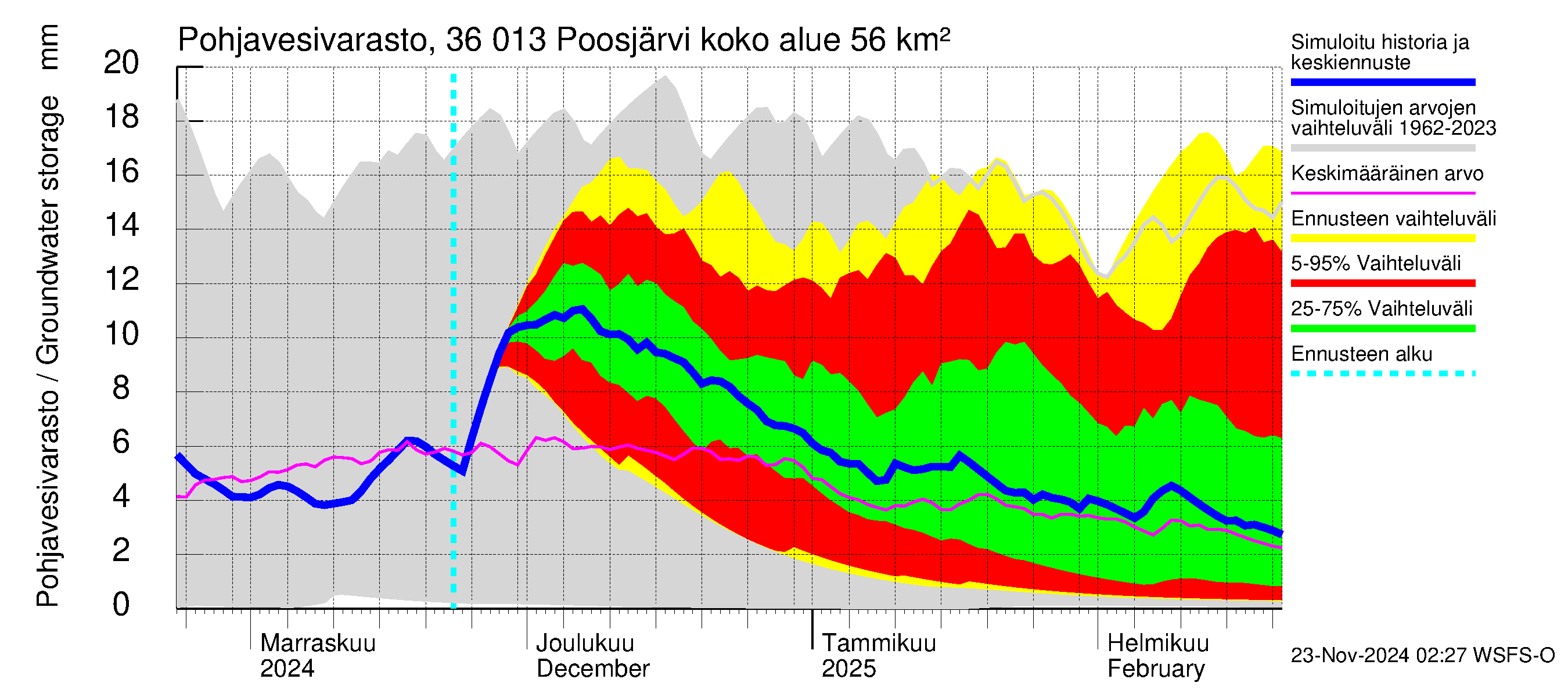 Karvianjoen vesistöalue - Poosjärvi: Pohjavesivarasto