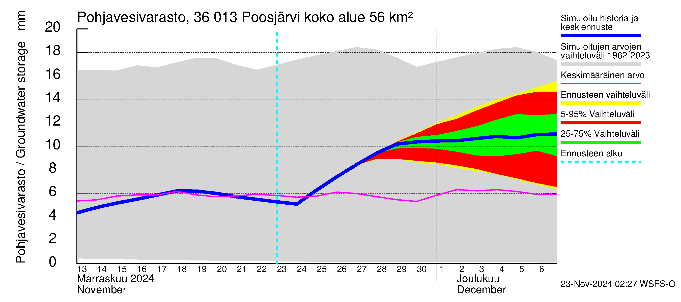 Karvianjoen vesistöalue - Poosjärvi: Pohjavesivarasto