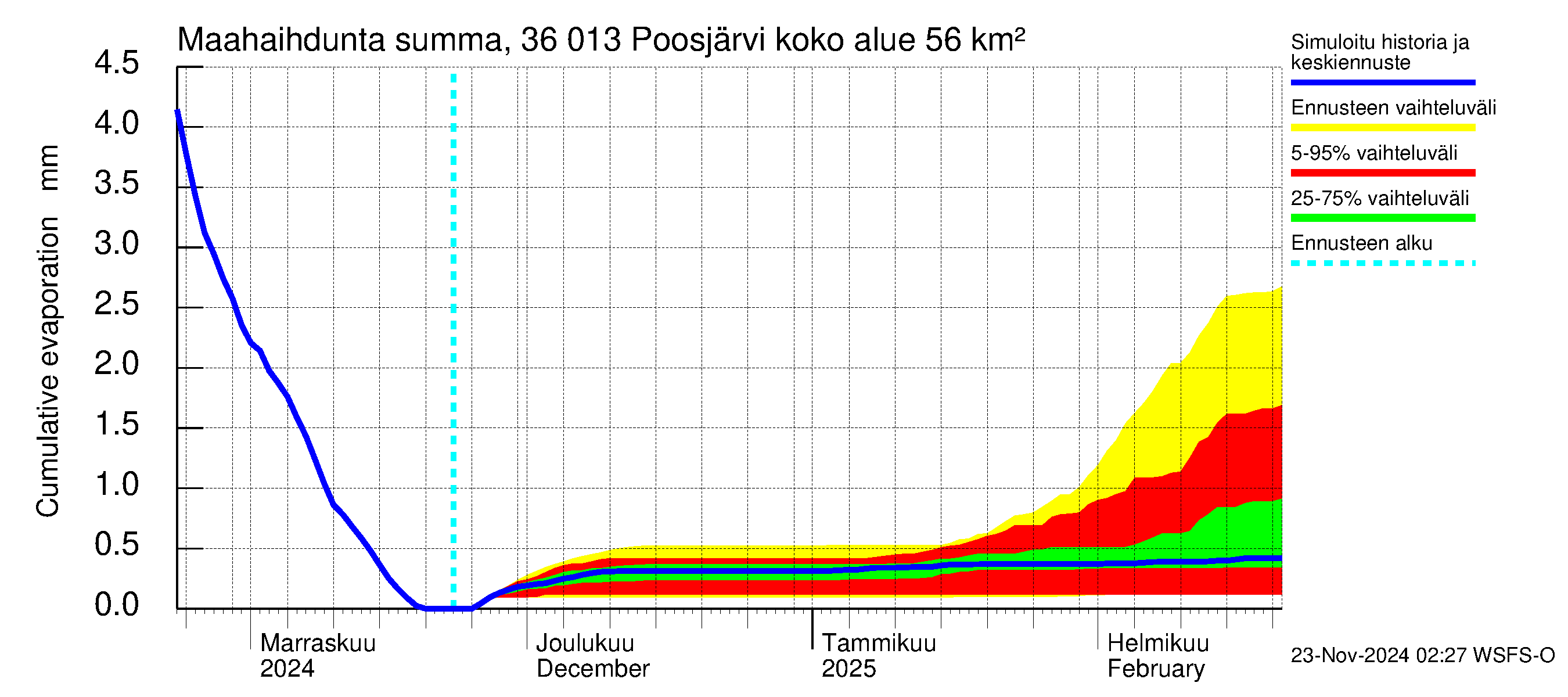 Karvianjoen vesistöalue - Poosjärvi: Haihdunta maa-alueelta - summa