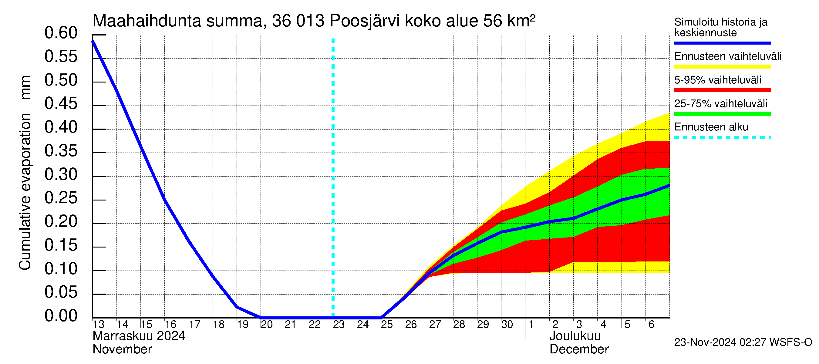 Karvianjoen vesistöalue - Poosjärvi: Haihdunta maa-alueelta - summa