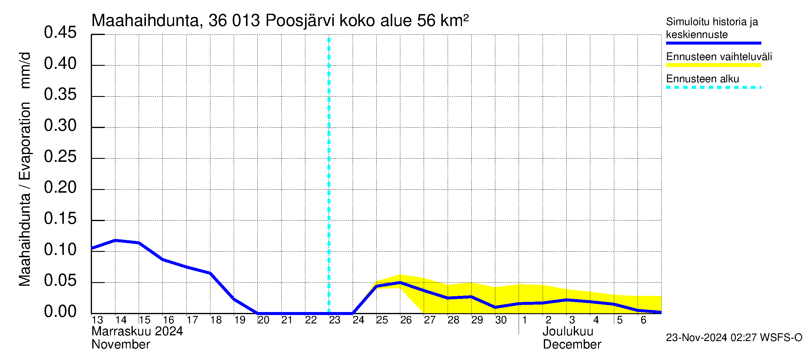 Karvianjoen vesistöalue - Poosjärvi: Haihdunta maa-alueelta