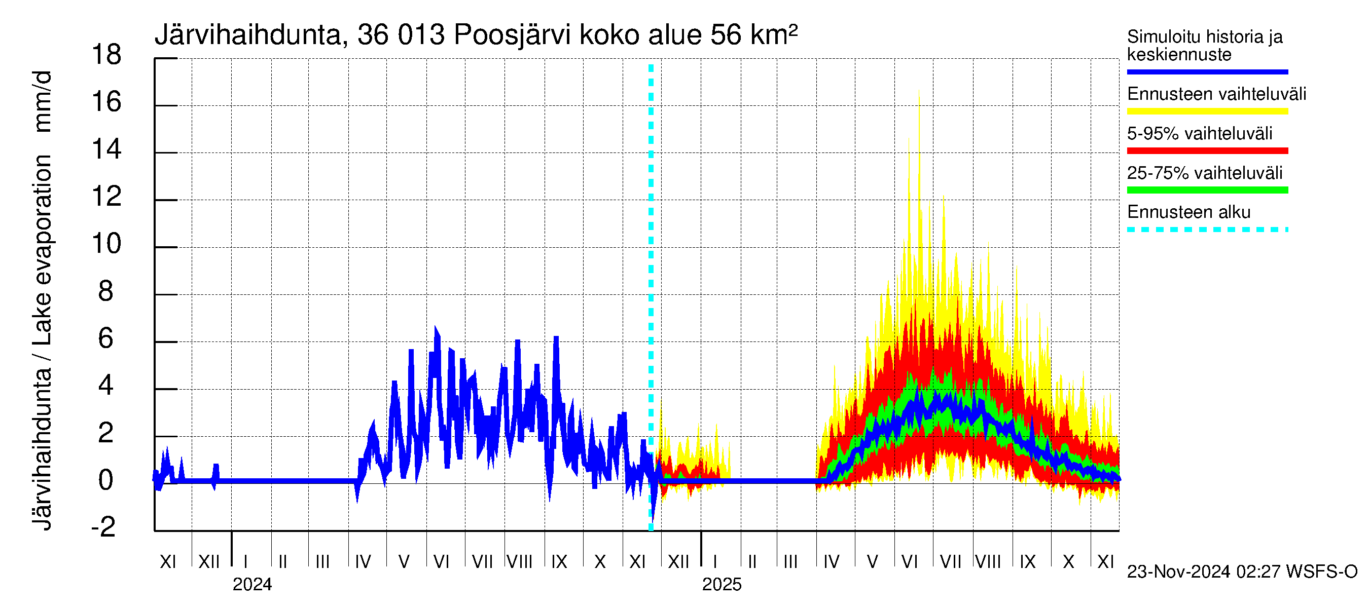 Karvianjoen vesistöalue - Poosjärvi: Järvihaihdunta