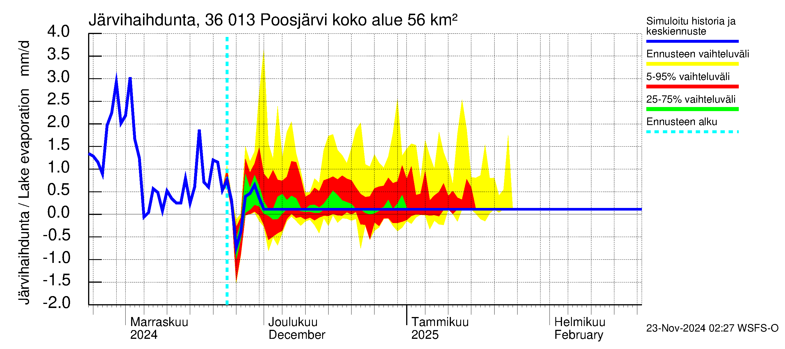 Karvianjoen vesistöalue - Poosjärvi: Järvihaihdunta