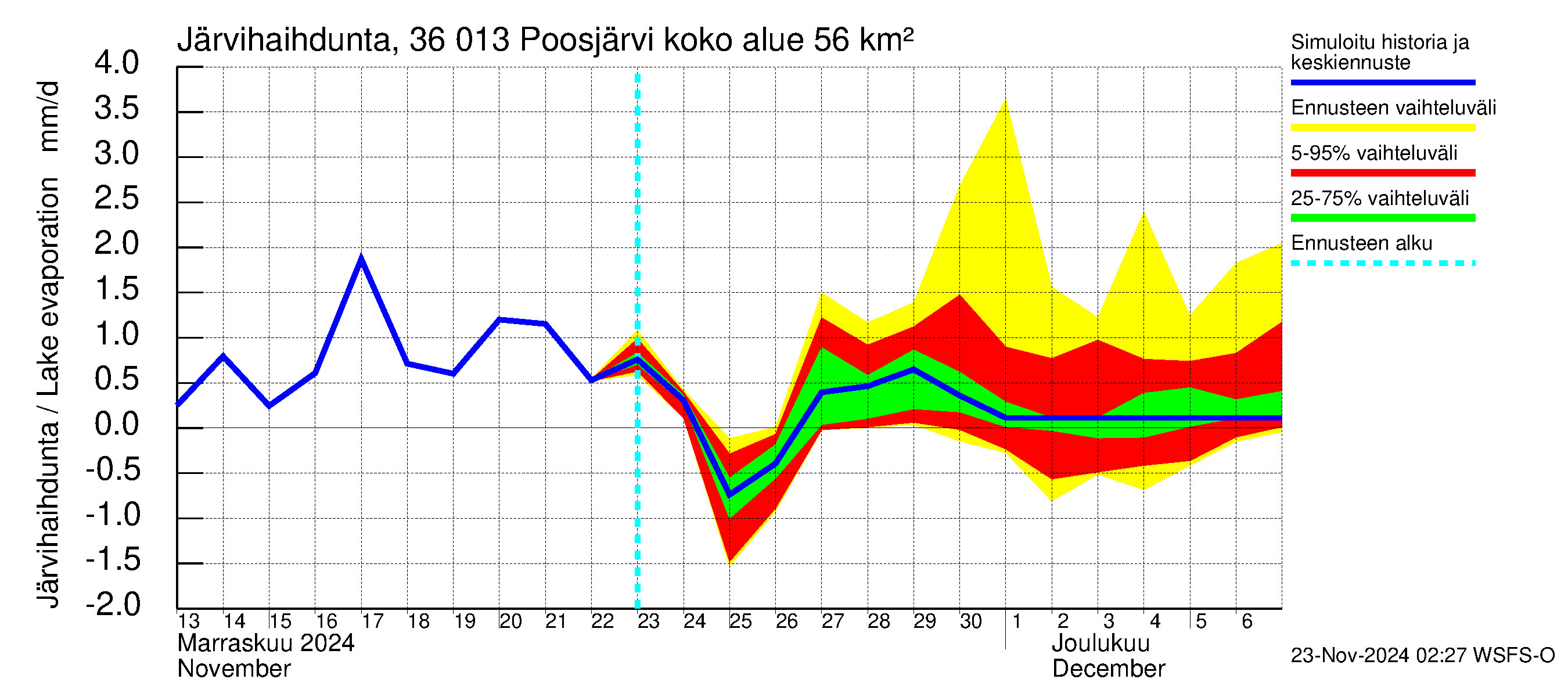 Karvianjoen vesistöalue - Poosjärvi: Järvihaihdunta