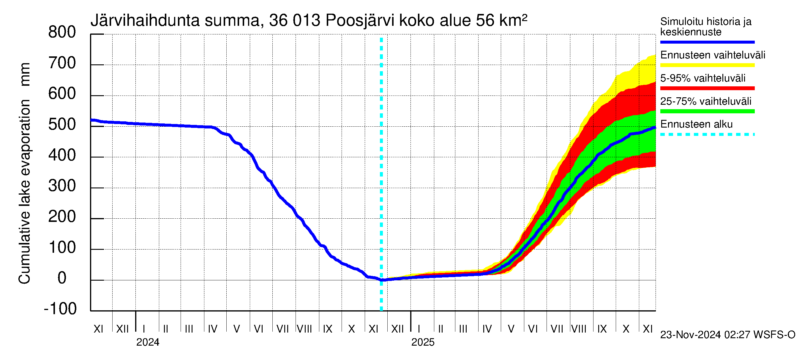 Karvianjoen vesistöalue - Poosjärvi: Järvihaihdunta - summa