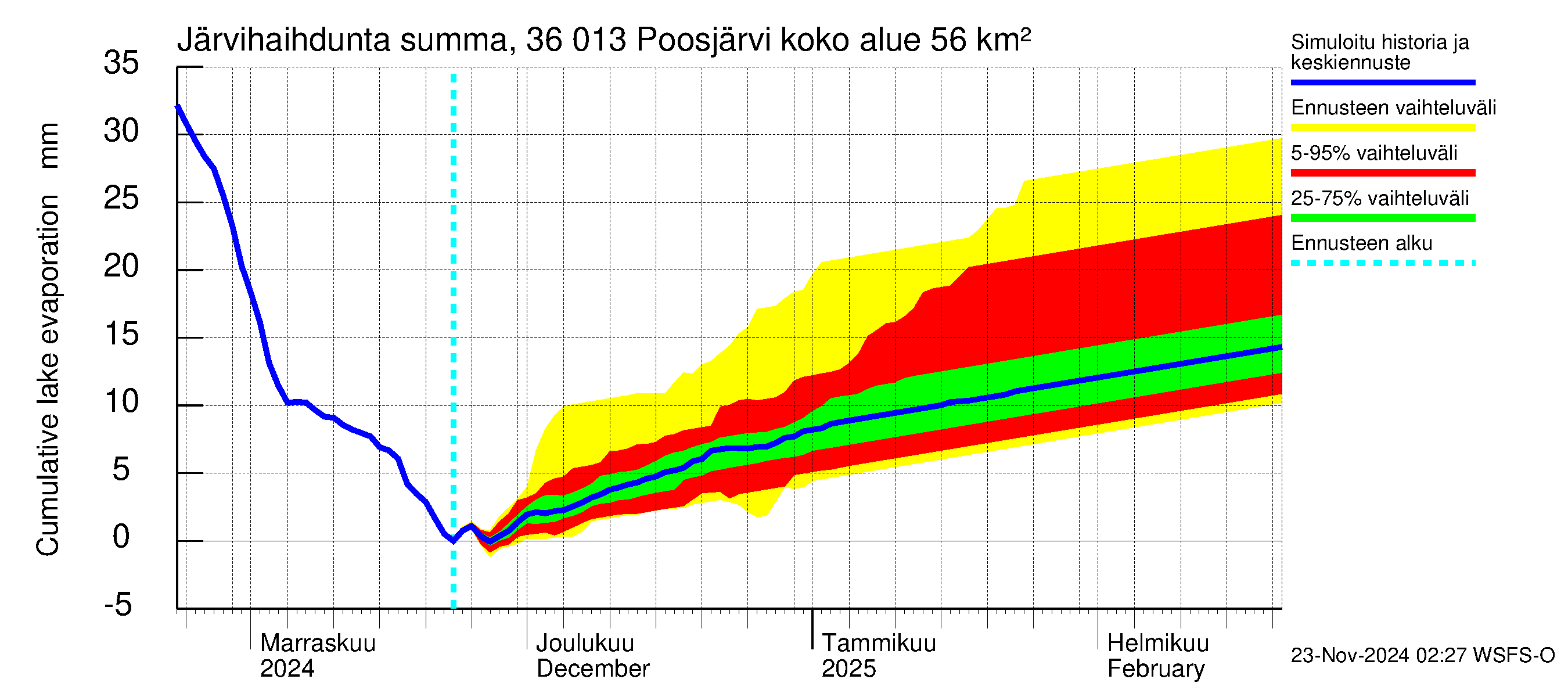 Karvianjoen vesistöalue - Poosjärvi: Järvihaihdunta - summa