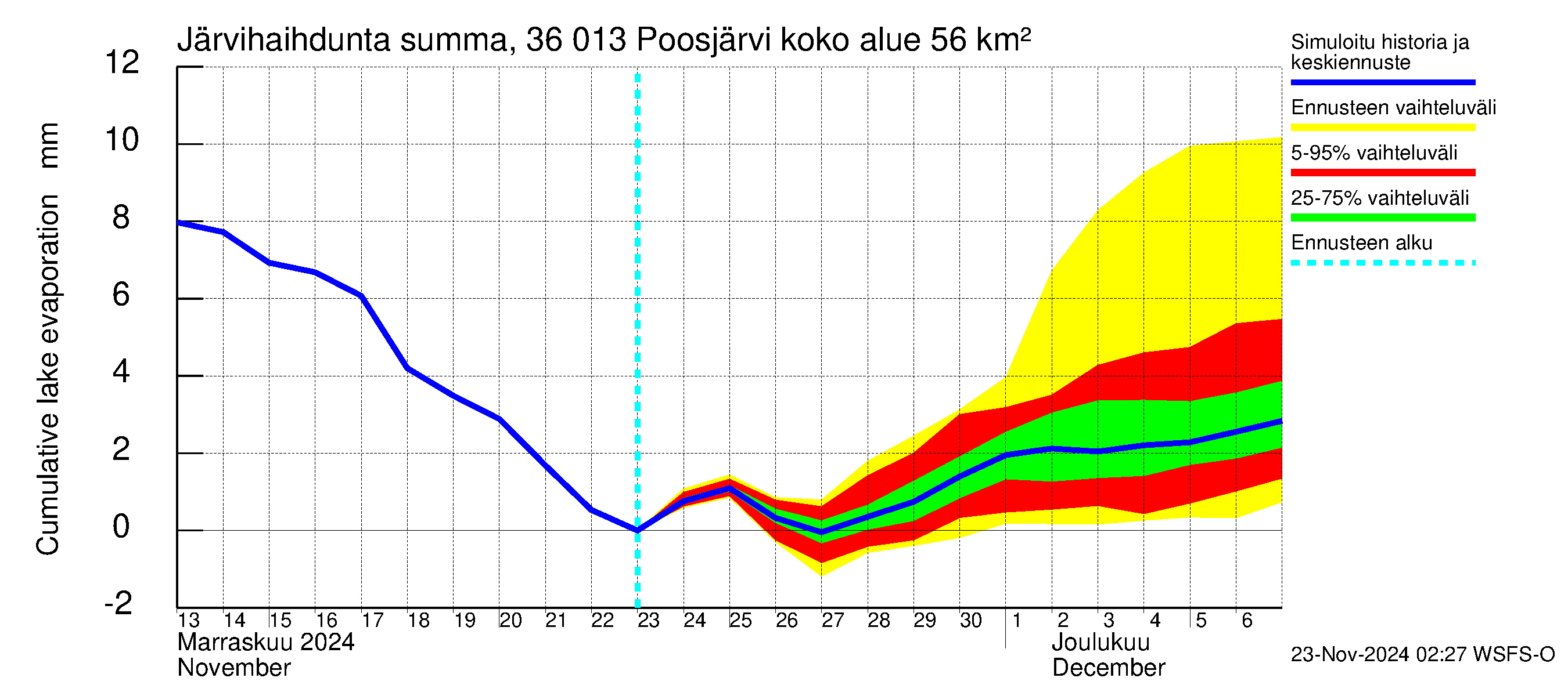 Karvianjoen vesistöalue - Poosjärvi: Järvihaihdunta - summa