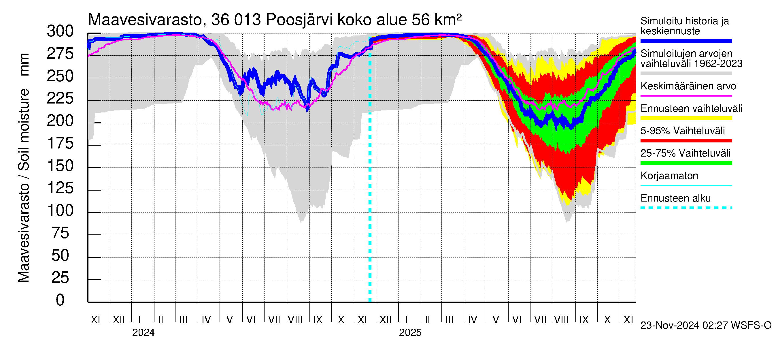 Karvianjoen vesistöalue - Poosjärvi: Maavesivarasto