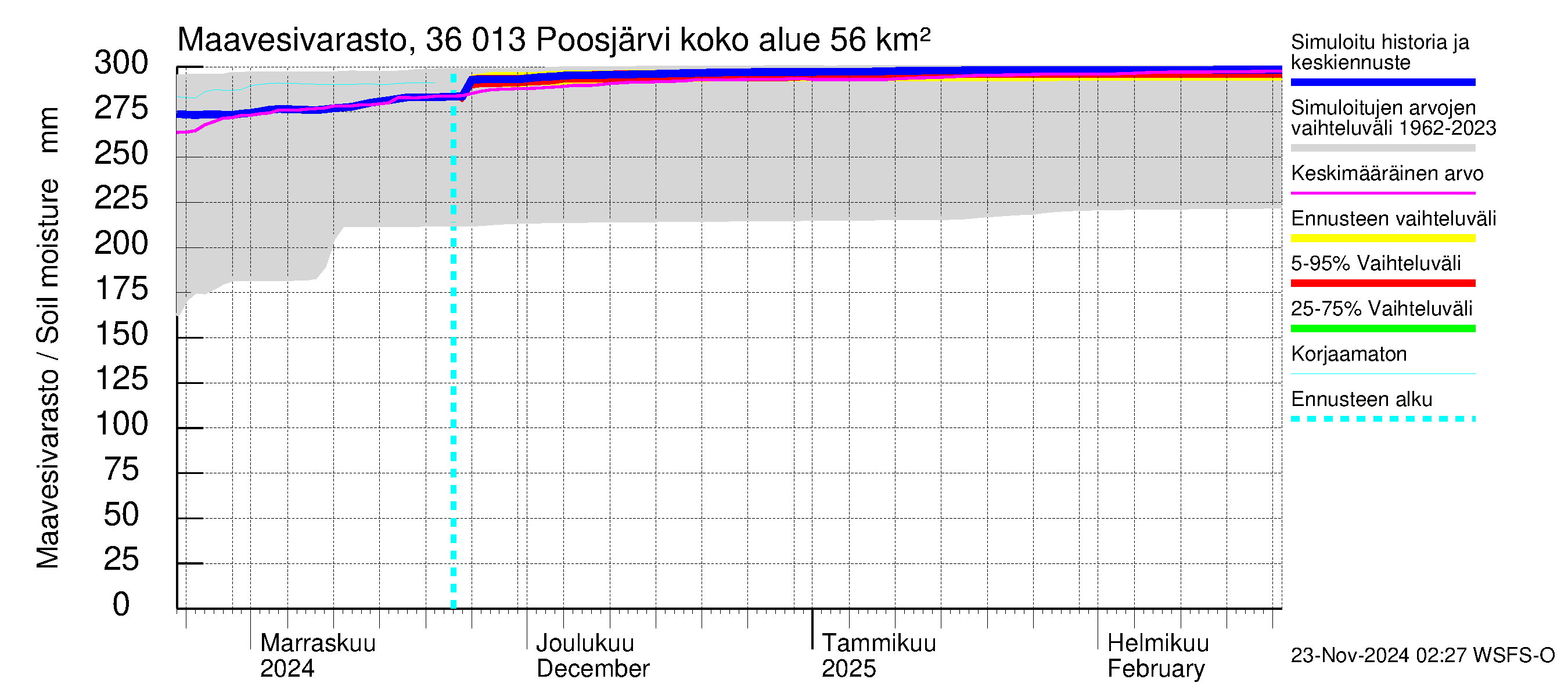 Karvianjoen vesistöalue - Poosjärvi: Maavesivarasto