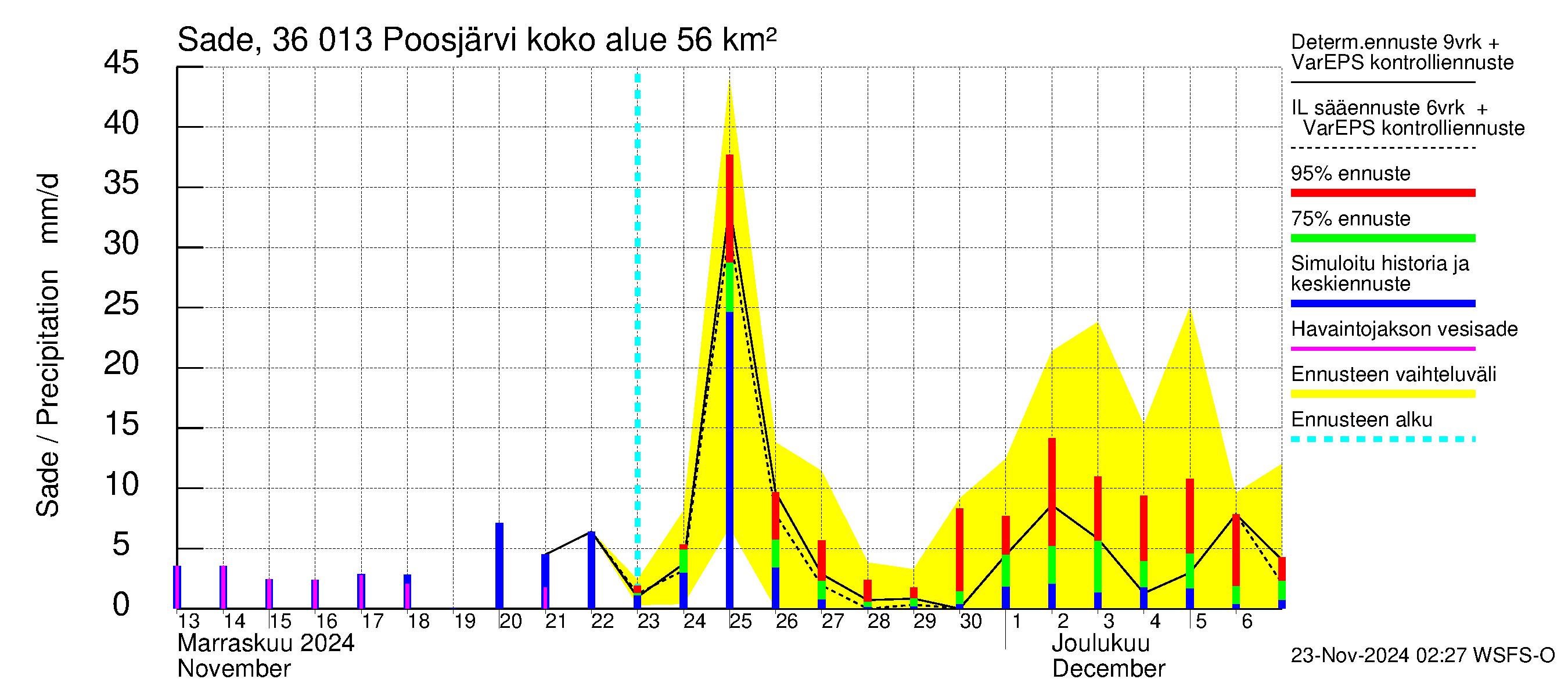 Karvianjoen vesistöalue - Poosjärvi: Sade