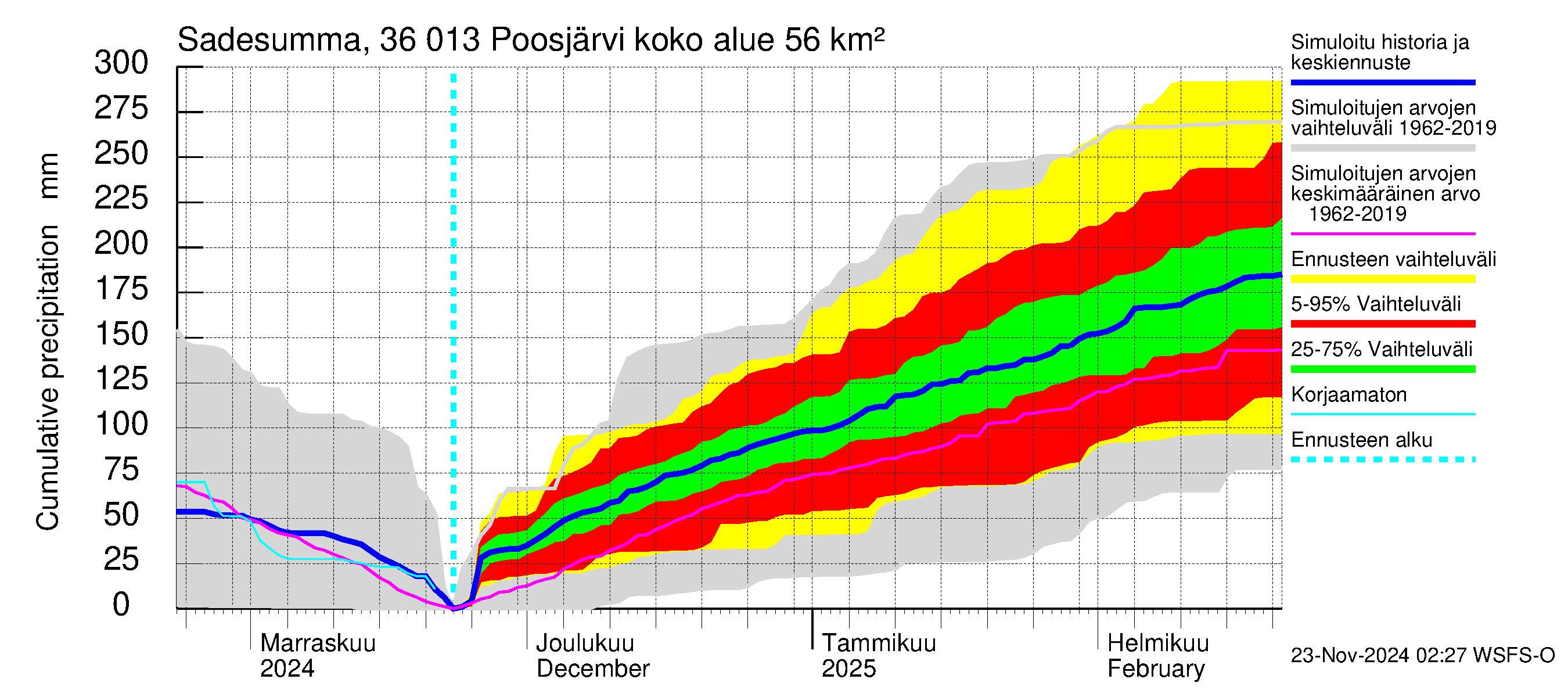 Karvianjoen vesistöalue - Poosjärvi: Sade - summa