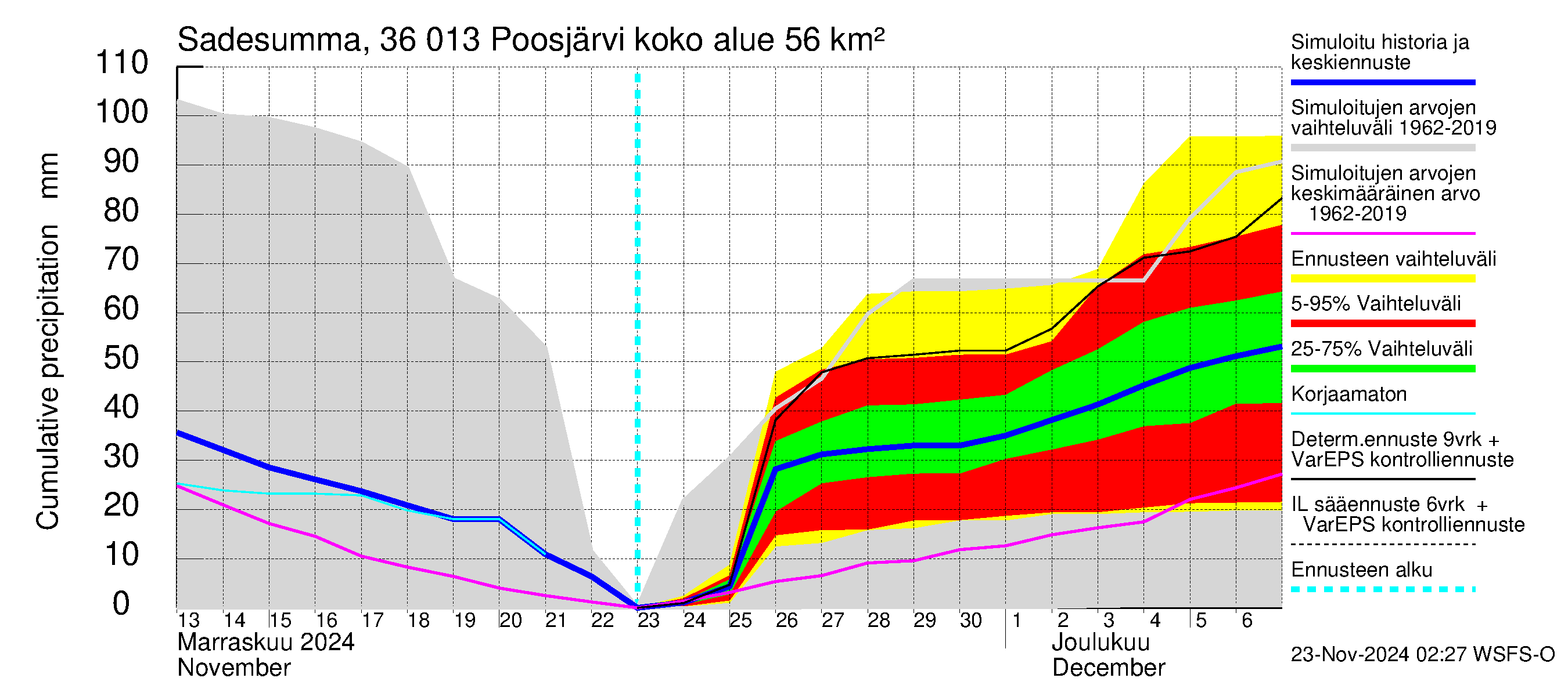 Karvianjoen vesistöalue - Poosjärvi: Sade - summa