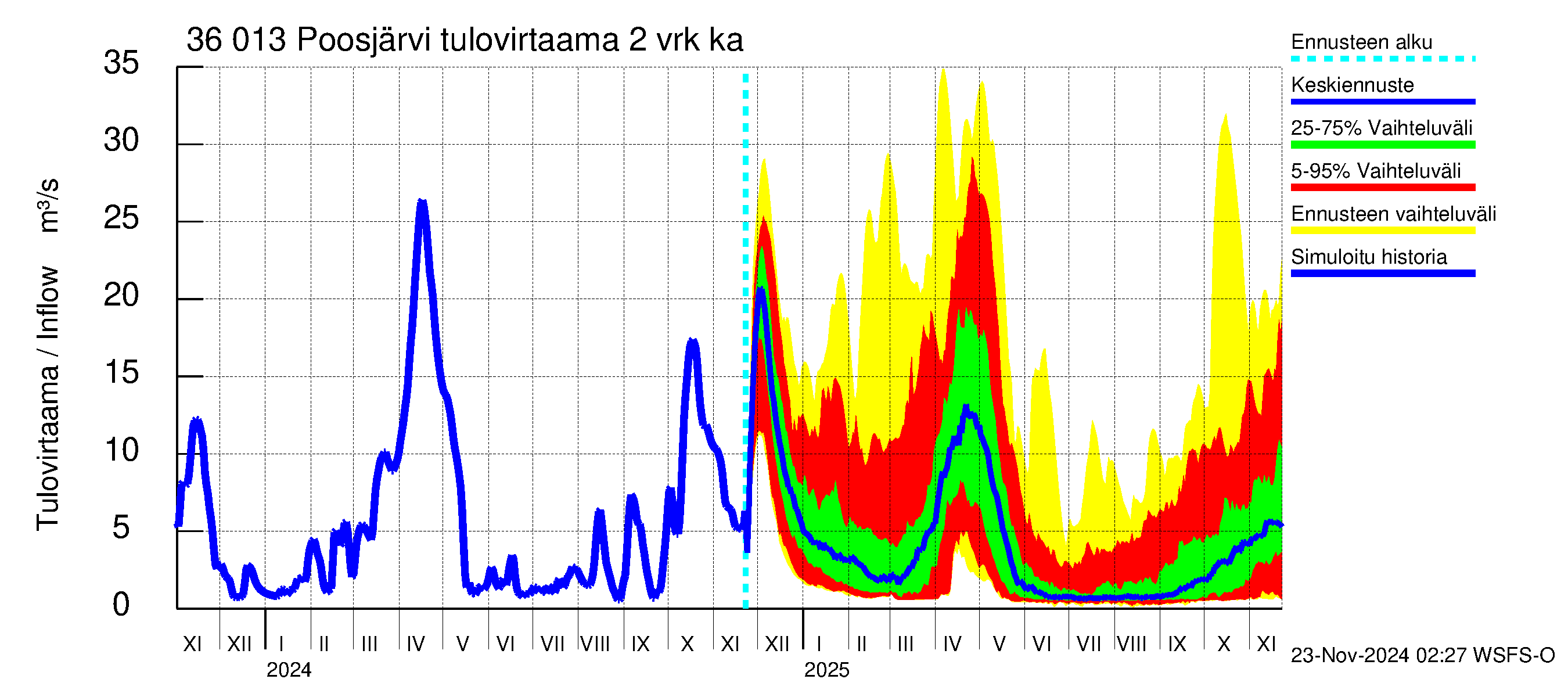 Karvianjoen vesistöalue - Poosjärvi: Tulovirtaama (usean vuorokauden liukuva keskiarvo) - jakaumaennuste