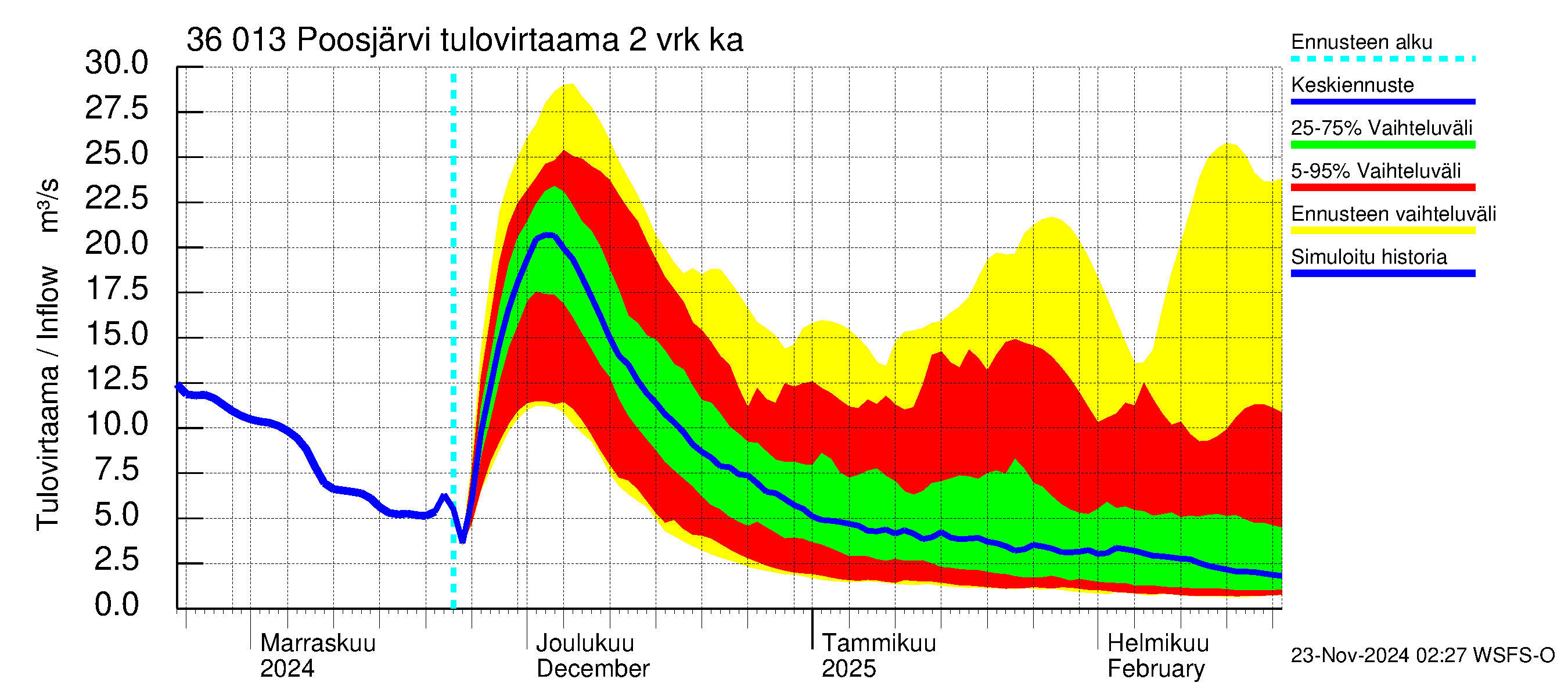 Karvianjoen vesistöalue - Poosjärvi: Tulovirtaama (usean vuorokauden liukuva keskiarvo) - jakaumaennuste