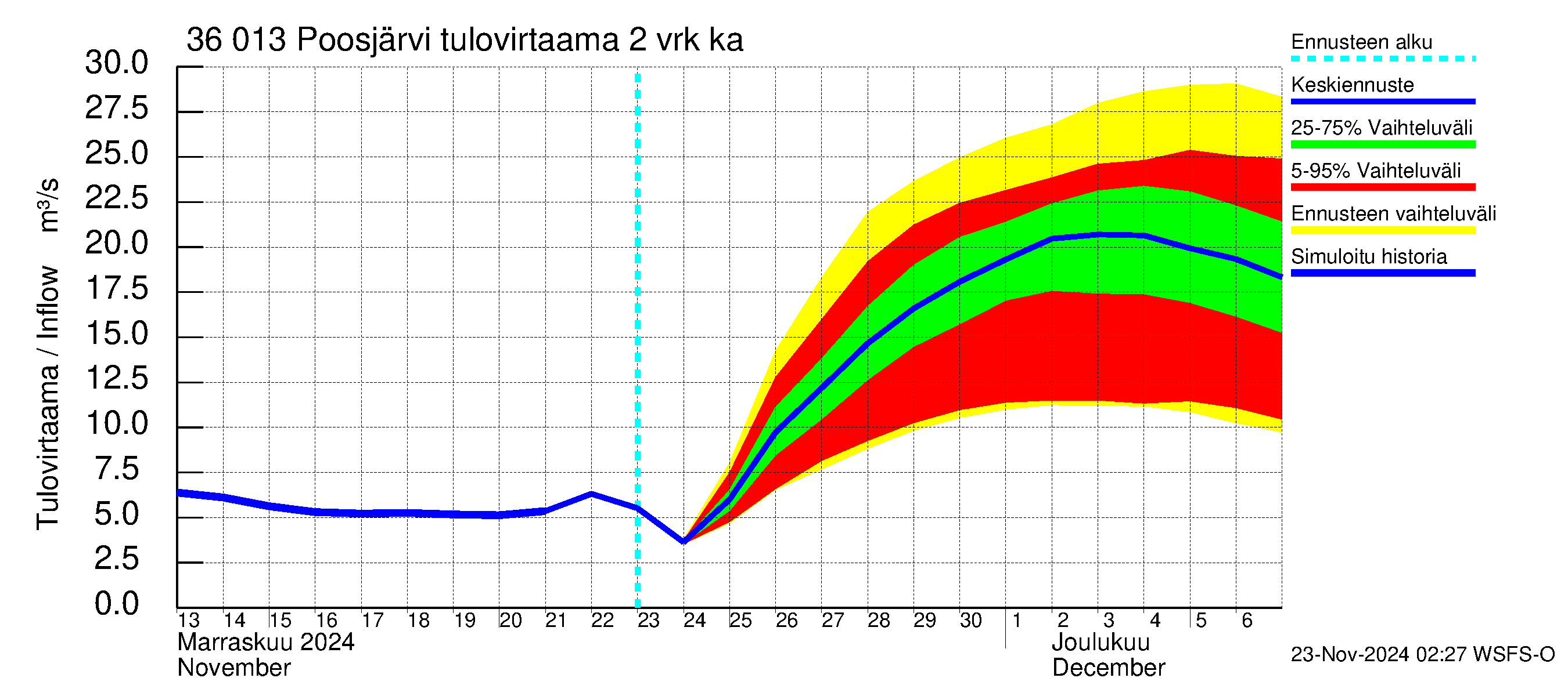 Karvianjoen vesistöalue - Poosjärvi: Tulovirtaama (usean vuorokauden liukuva keskiarvo) - jakaumaennuste