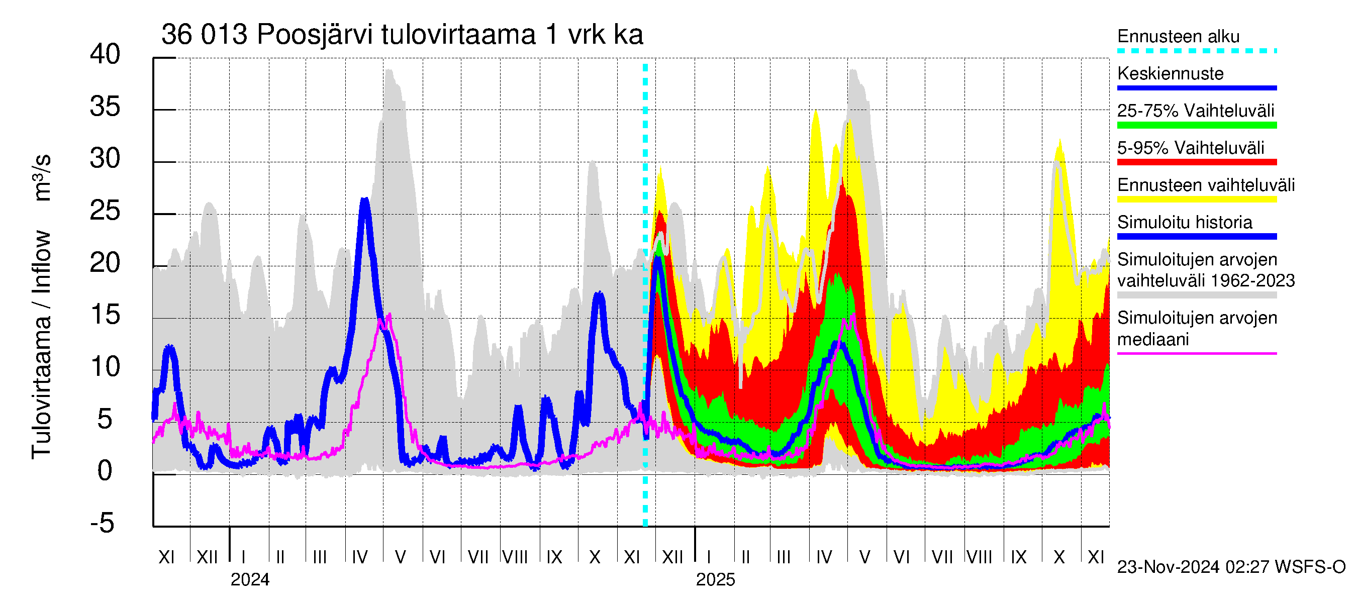 Karvianjoen vesistöalue - Poosjärvi: Tulovirtaama - jakaumaennuste