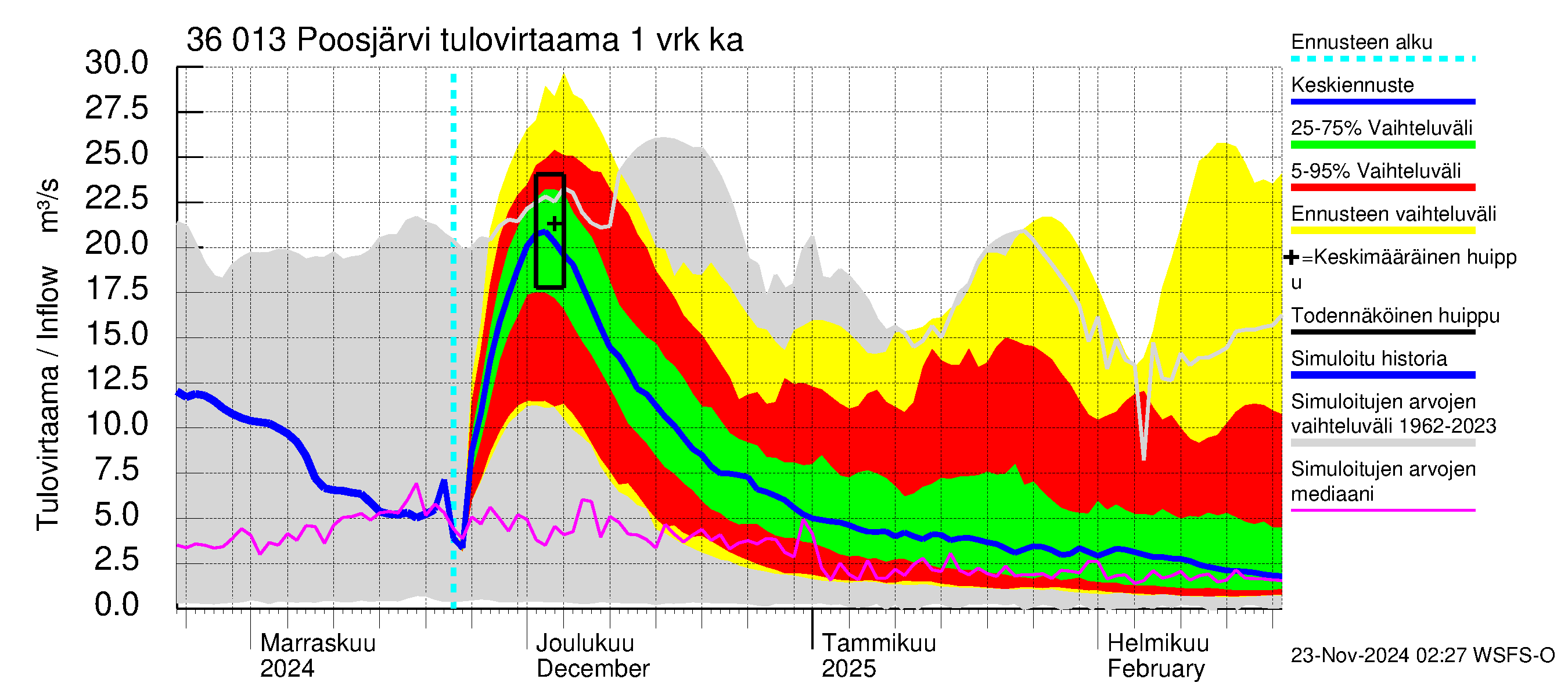 Karvianjoen vesistöalue - Poosjärvi: Tulovirtaama - jakaumaennuste