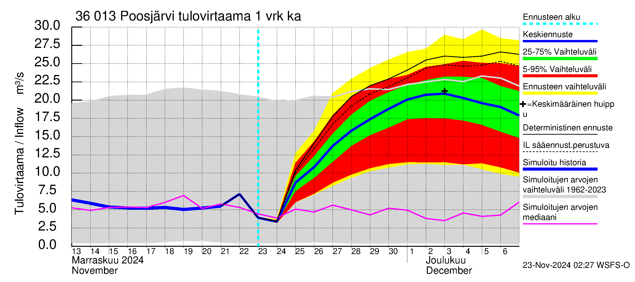 Karvianjoen vesistöalue - Poosjärvi: Tulovirtaama - jakaumaennuste